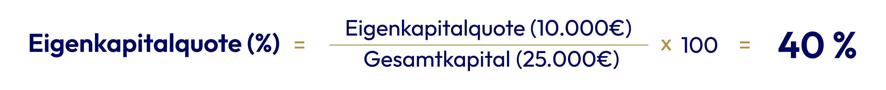 Diagramm mit einer mathematischen Formel zur Berechnung der Eigenkapitalquote mit Beispielwerten, die 40 % ergeben.