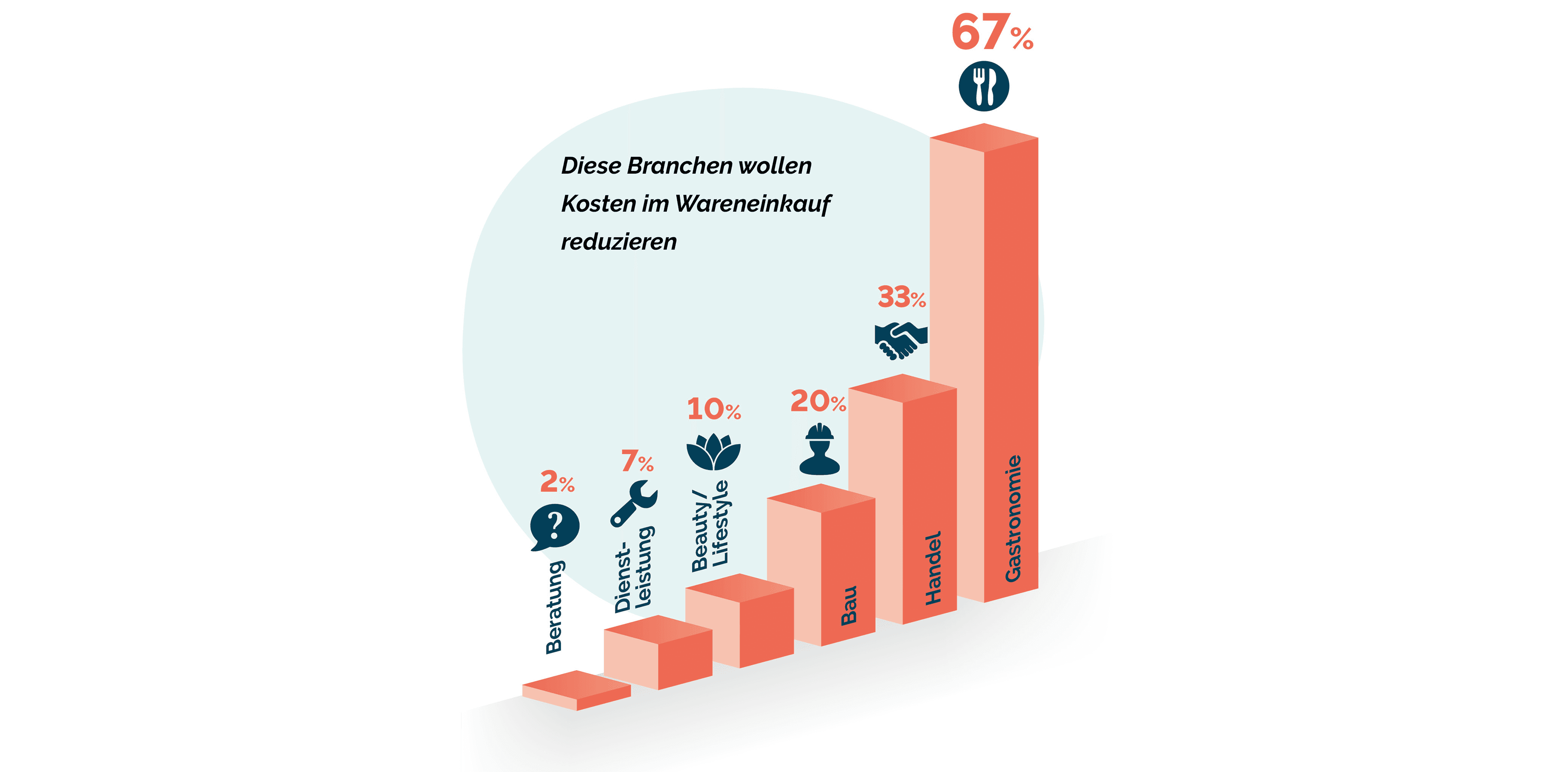 3D-Balkendiagramm in Rot, das die Kostensenkung in verschiedenen Sektoren zeigt, wobei ein großer blauer Kreis eine Gesamtsenkung von 67 % anzeigt. Text und Prozentsätze auf Deutsch.