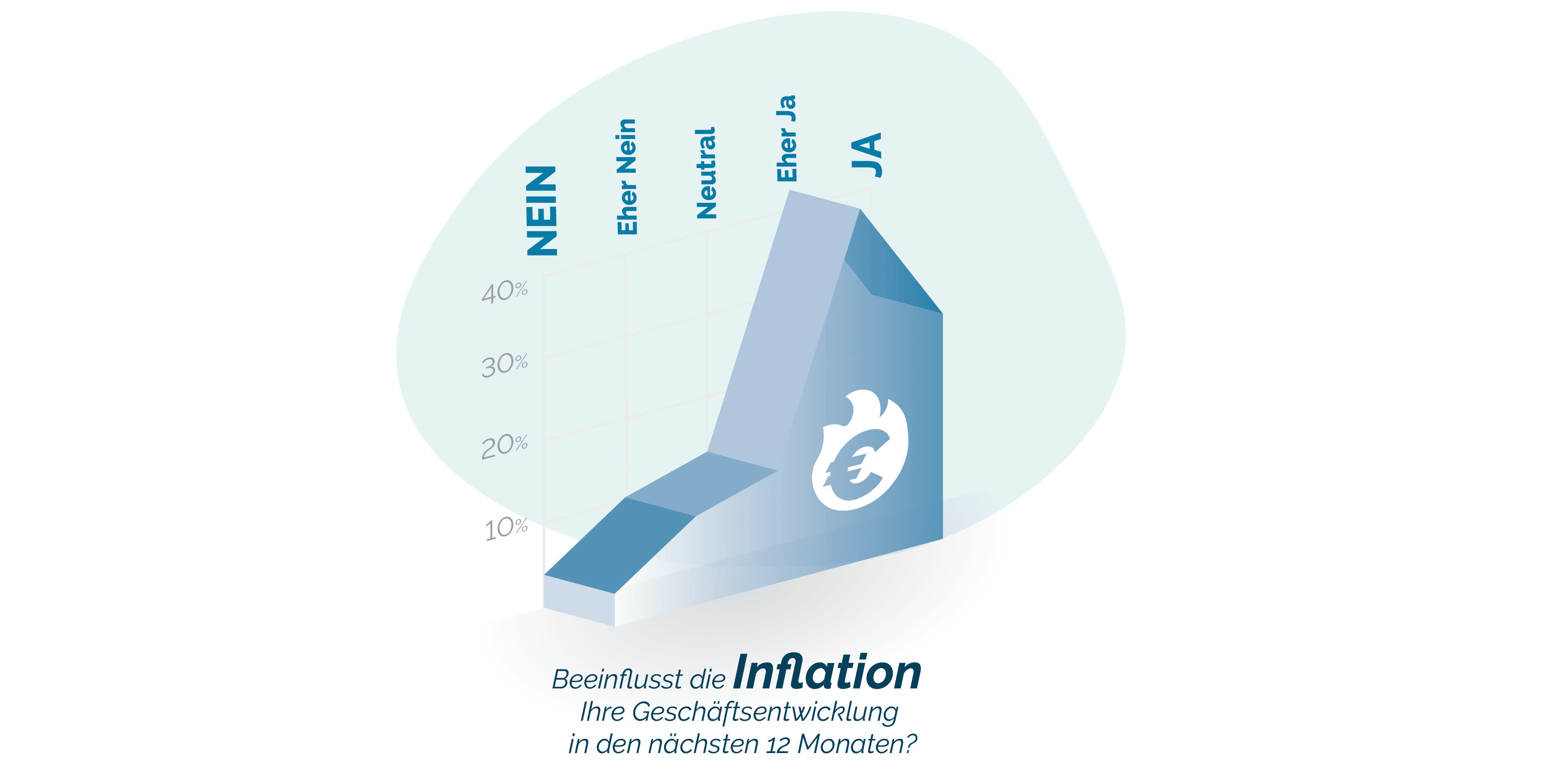 Diagramm, das die Auswirkungen der Inflation auf die Wirtschaft über 12 Monate zeigt, mit Prognosen, die bei 40 % mit „ja“ und bei 60 % mit „nein“ beschriftet sind, dargestellt als steigendes Balkendiagramm mit einem Eurosymbol.