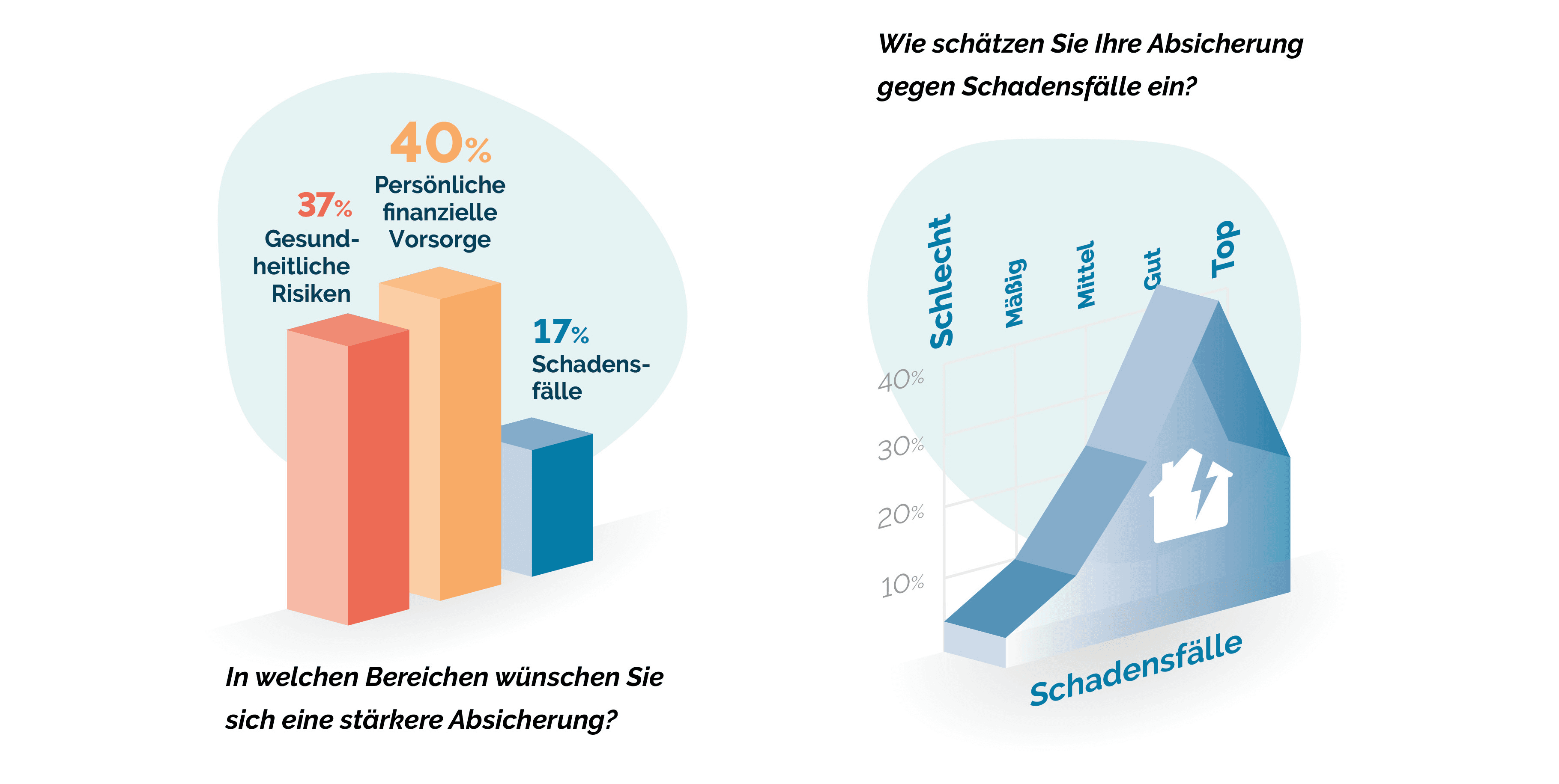 Zwei Infografiken zum Vergleich von Gesundheitsrisiken und Versicherungsansprüchen auf Deutsch, wobei die Prozentsätze in verschiedenen Kategorien hervorgehoben werden.