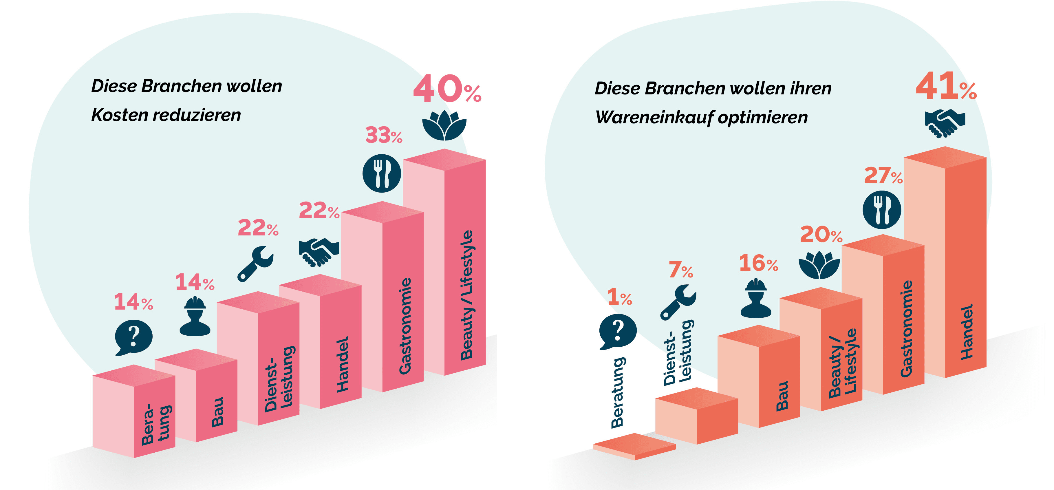 Zwei Infografiken vergleichen den Prozentsatz verschiedener Sektoren, die Kosten senken und die Beschaffung optimieren möchten, auf Deutsch beschriftet mit entsprechenden Symbolen und Balkendiagrammen.