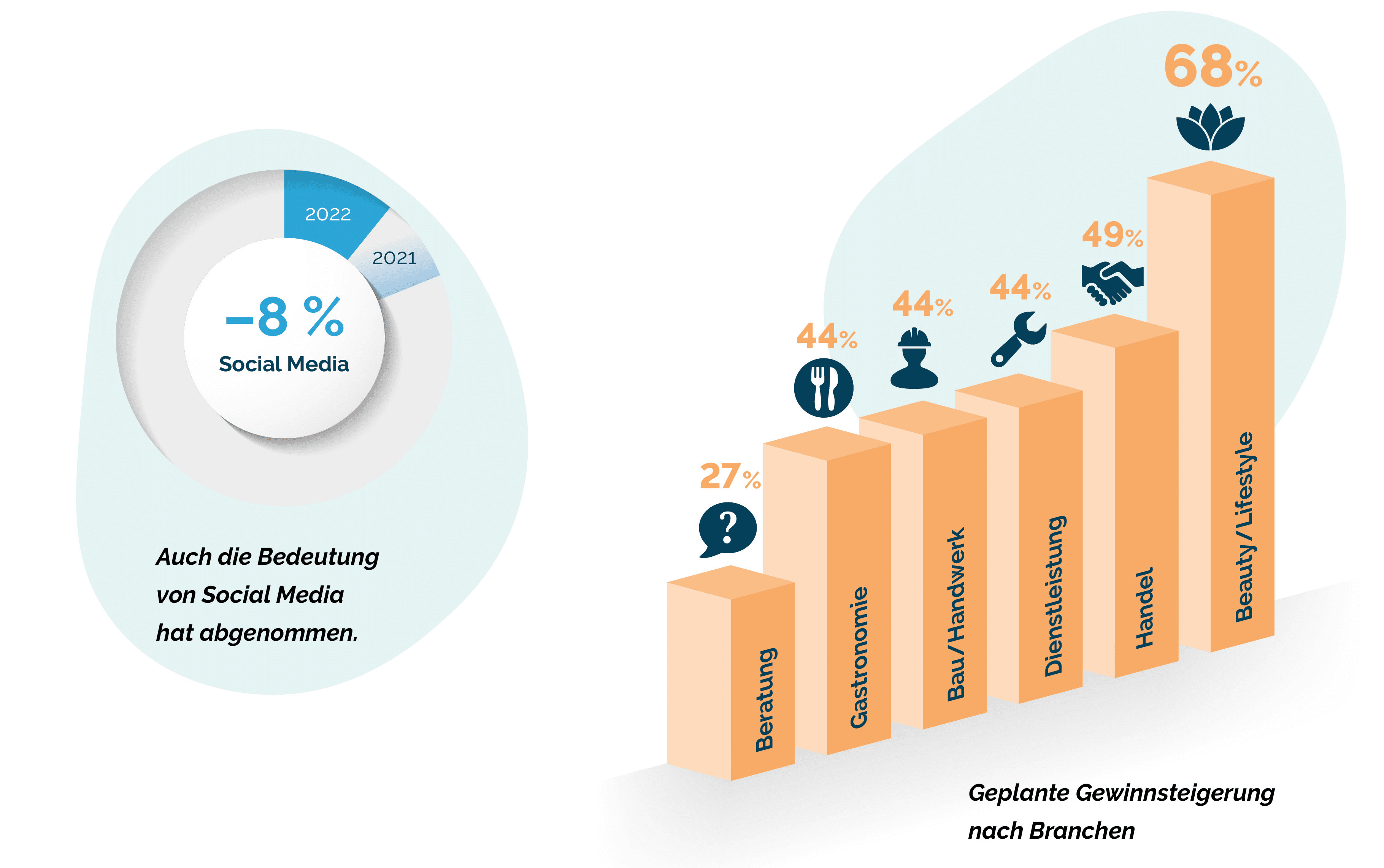 Infografik mit den prognostizierten Gewinnsteigerungen nach Branchen für 2022, mit einer Randbemerkung zur abnehmenden Relevanz sozialer Medien im Deutschen.