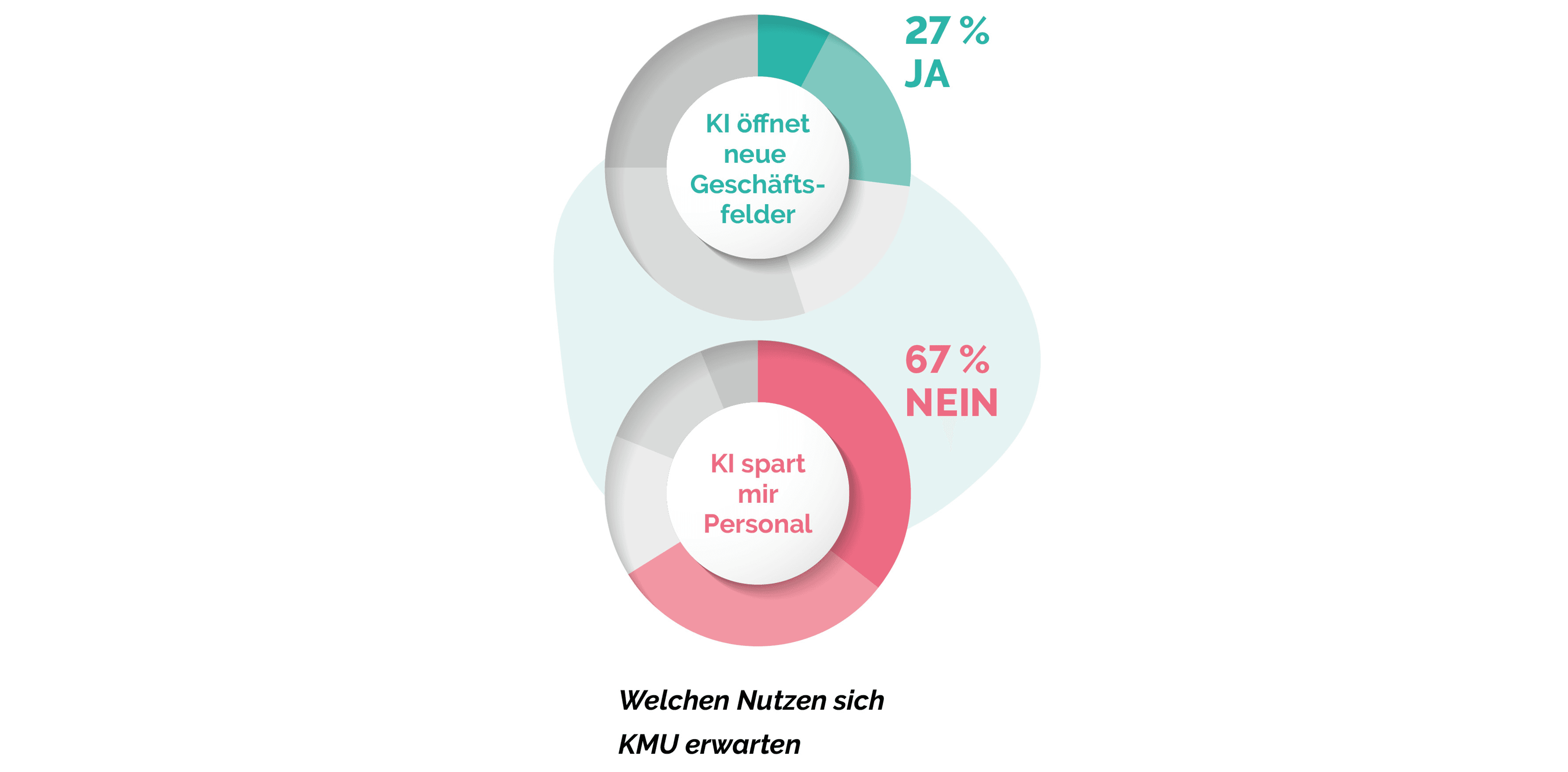 Venn-Diagramm mit deutschem Text, das Statistiken zu Geschäftserwartungen durch KI zeigt, einschließlich Personaleinsparungen und neuen Geschäftsbereichen.