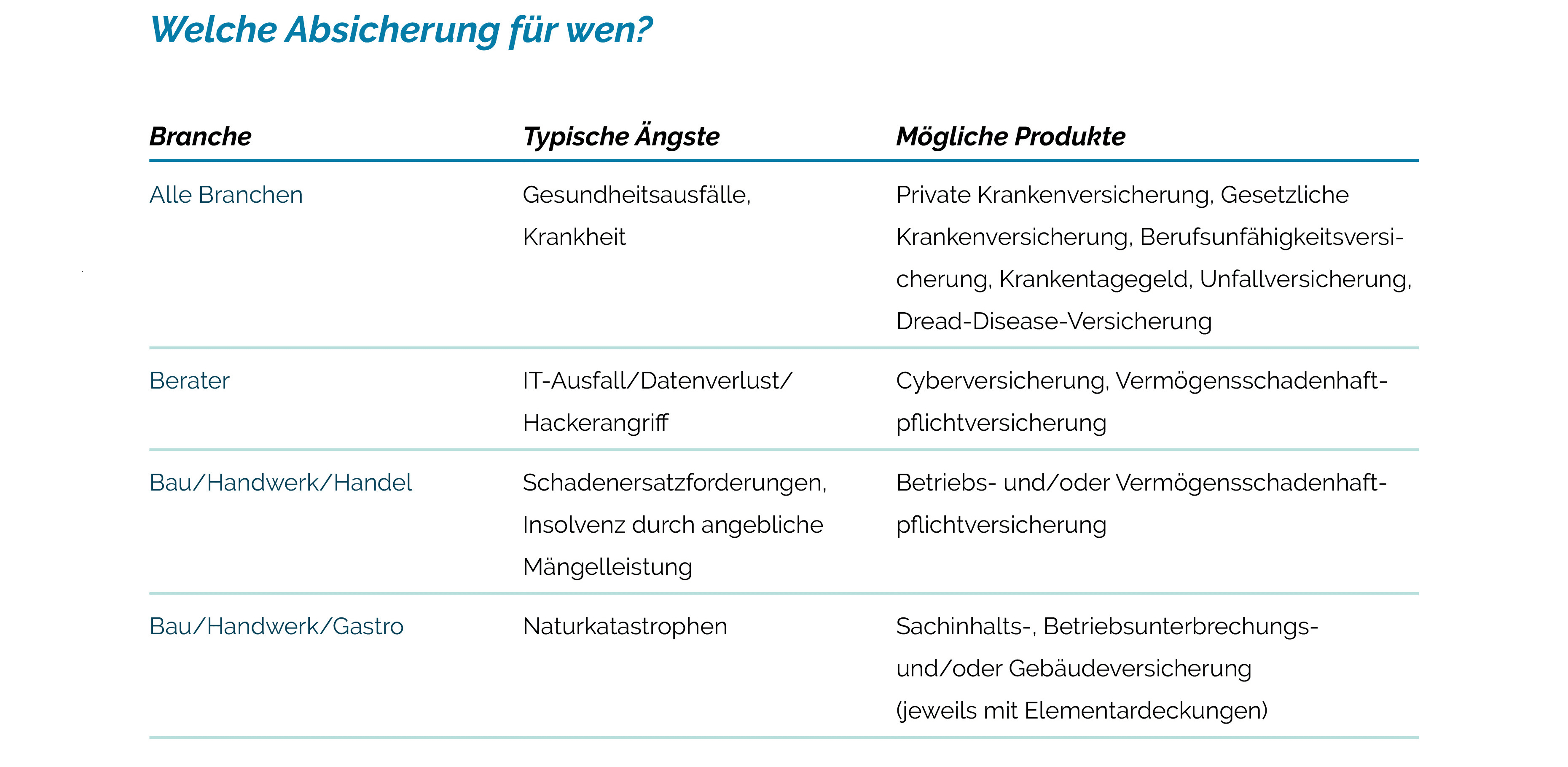 Vergleichstabelle der Versicherungsarten für unterschiedliche Branchen und der jeweils anwendbaren Produkte in Deutsch.