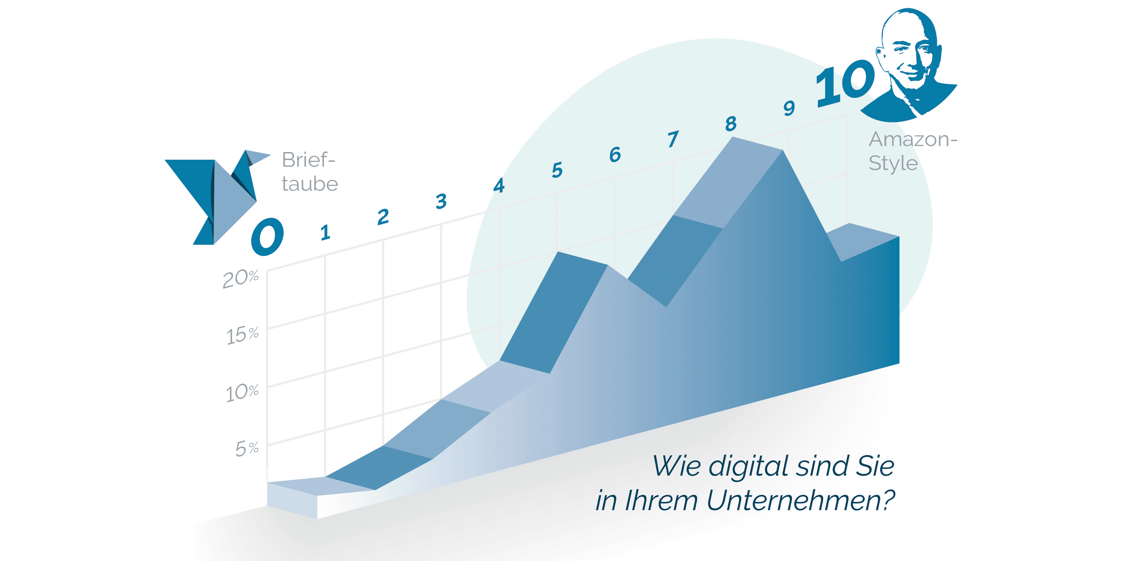 Isometrisches grafisches Diagramm mit zunehmender Dauer und Anmerkungen in Deutsch, begleitet von einem männlichen Avatar-Logo von Jeff Bezos auf der rechten Seite und der Frage „Wie digital sind Sie in Ihrem Unternehmen?“.
