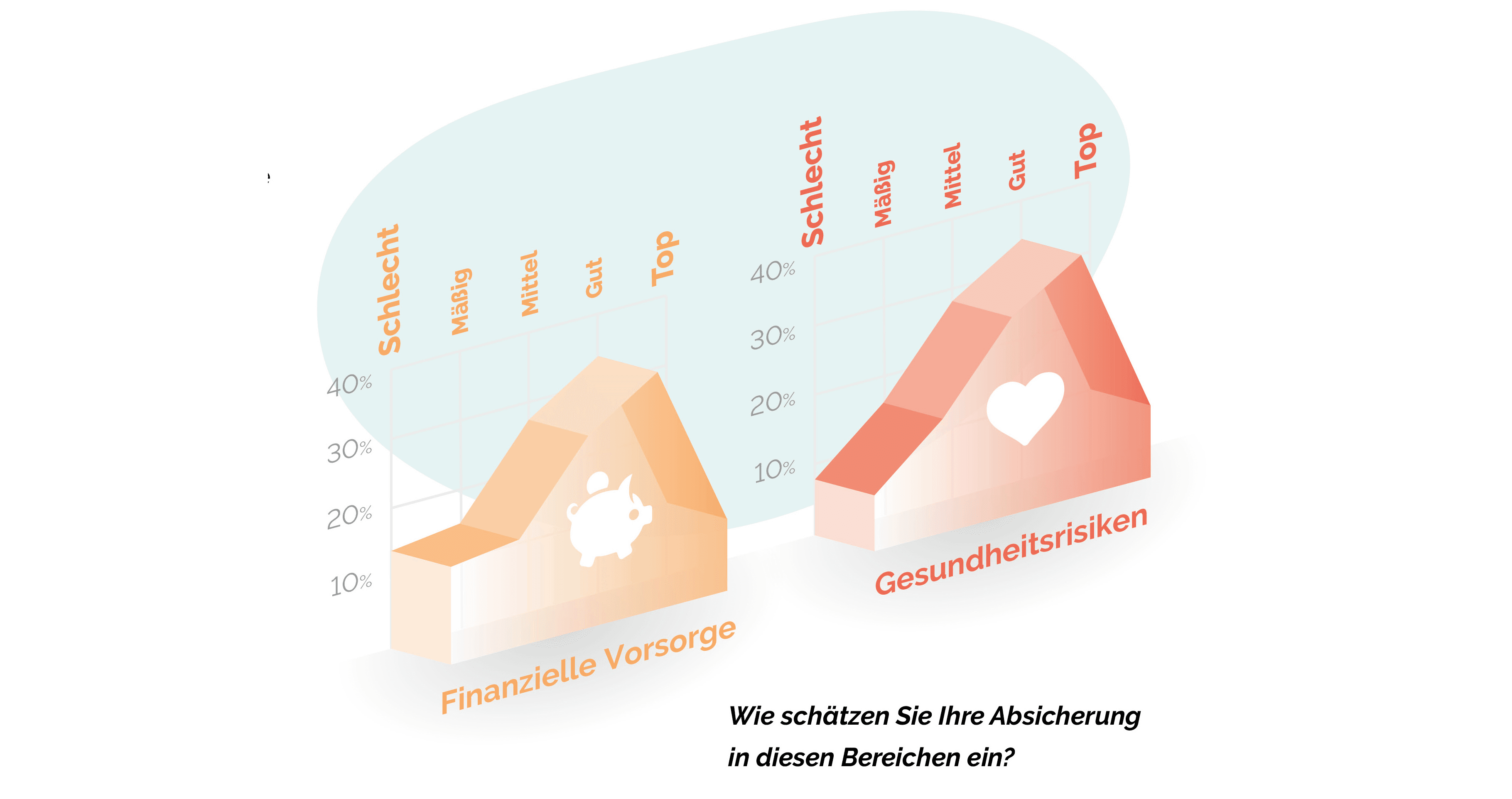 Abbildung von zwei 3D-Balkendiagrammen in Form von Häusern mit der Beschriftung „finanzielle Vorsorge“ und „Gesundheitsrisiken“, mit Prozentskalen und deutschem Text mit der Aufforderung zur Bewertung von Versicherungen in diesen Bereichen.