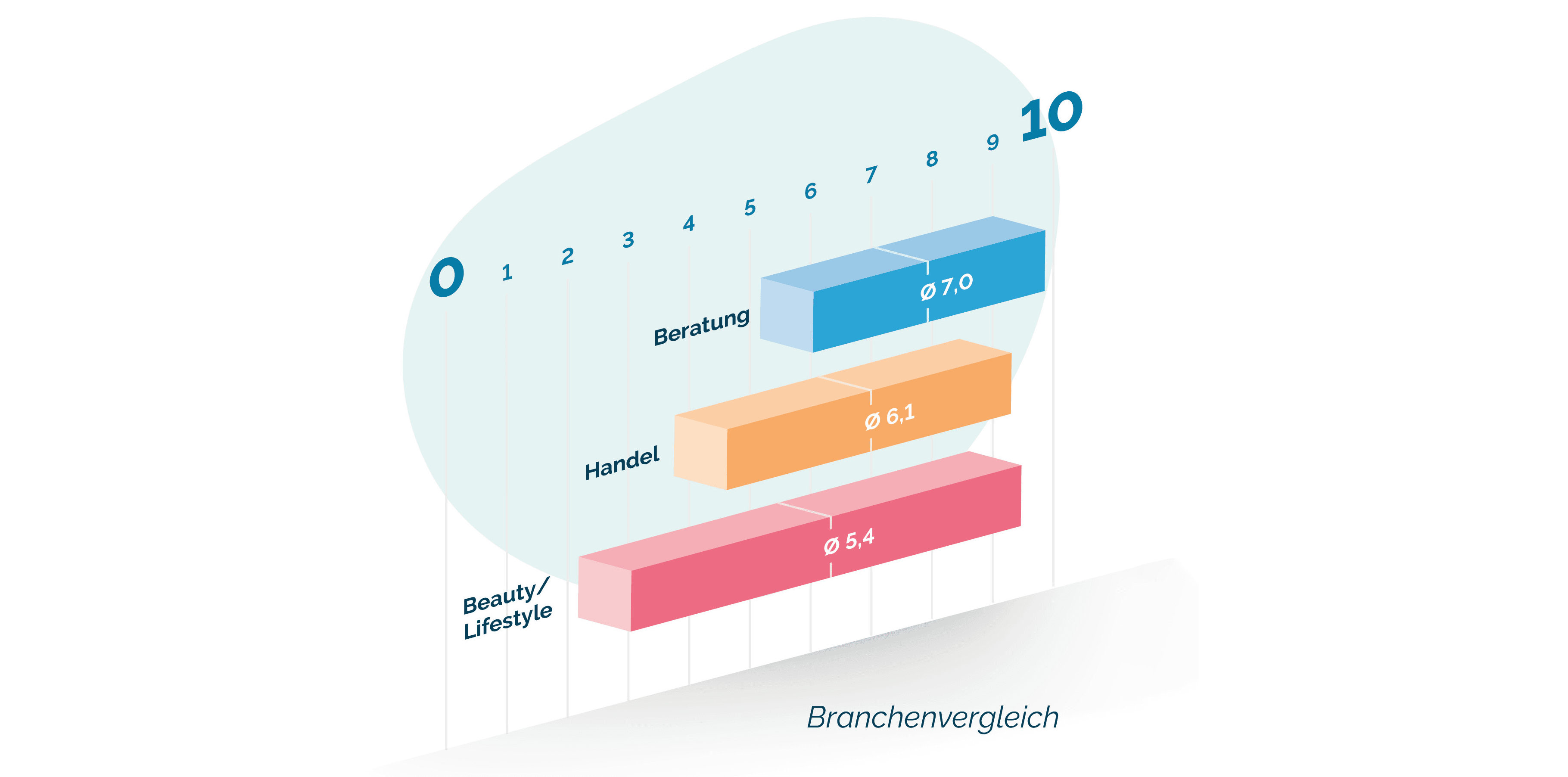 Isometrisches Balkendiagramm zum Vergleich dreier Sektoren – Schönheit, Einzelhandel und Beratung – hervorgehoben mit verschiedenen Farben und numerischen Werten bis 10.