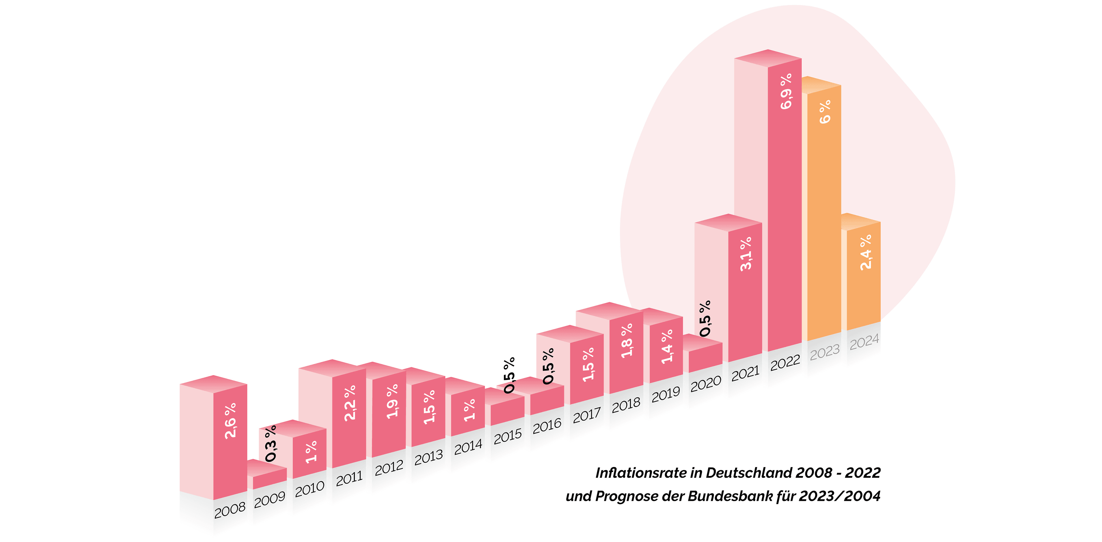 3D-Balkendiagramm, das die Inflationsraten in Deutschland von 2008 bis 2022 zeigt, mit Prognosen bis 2024, wobei sie in den letzten Jahren deutlich ansteigen.