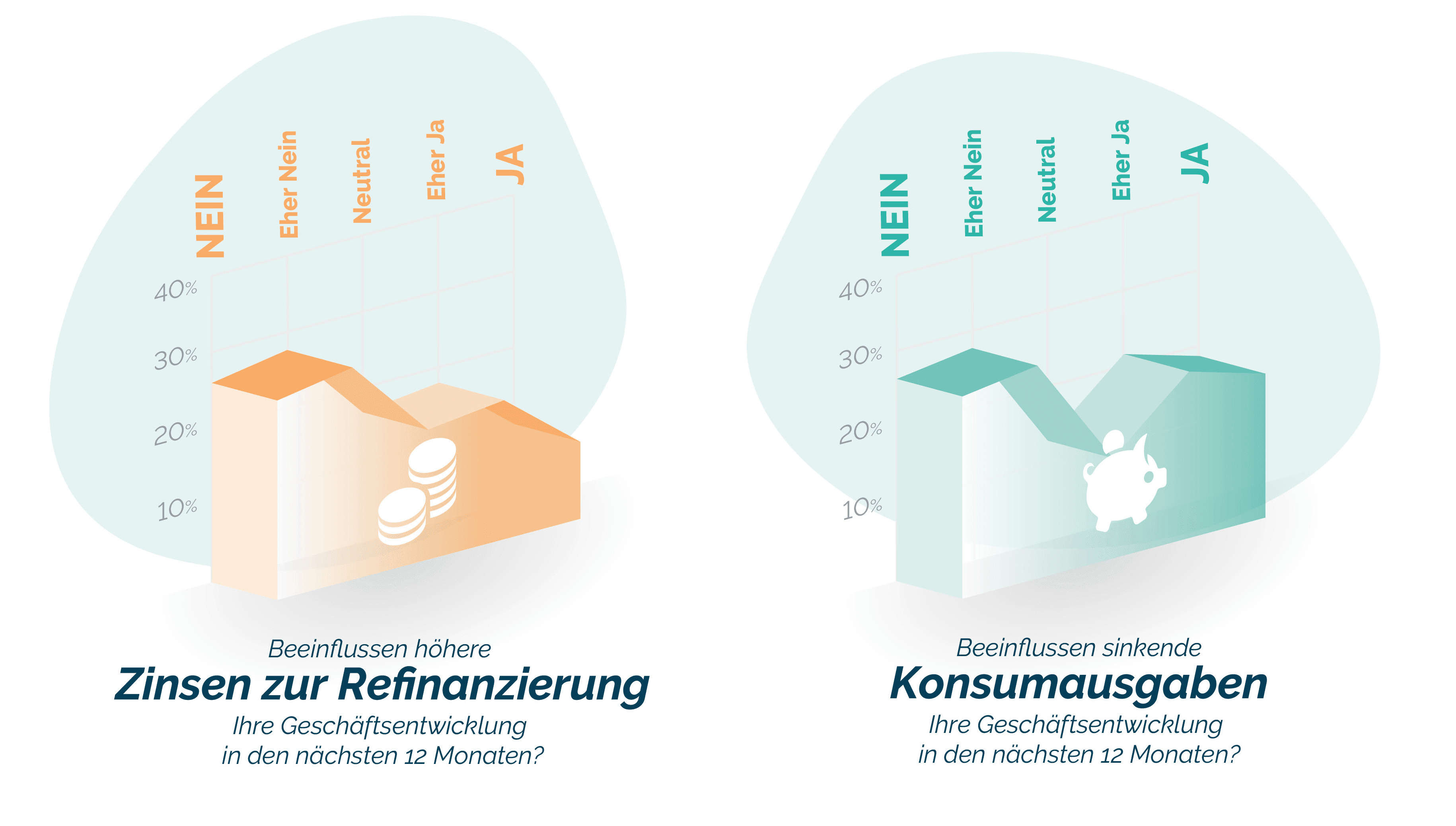 Zwei Kreisdiagramme vergleichen die Auswirkungen von „Zinsen zur Refinanzierung“ und „Konsumausgaben“ auf die Geschäftsentwicklung in den nächsten 12 Monaten, beschriftet mit Prozentwerten und den Auswahlmöglichkeiten „ja“ und „nein“.