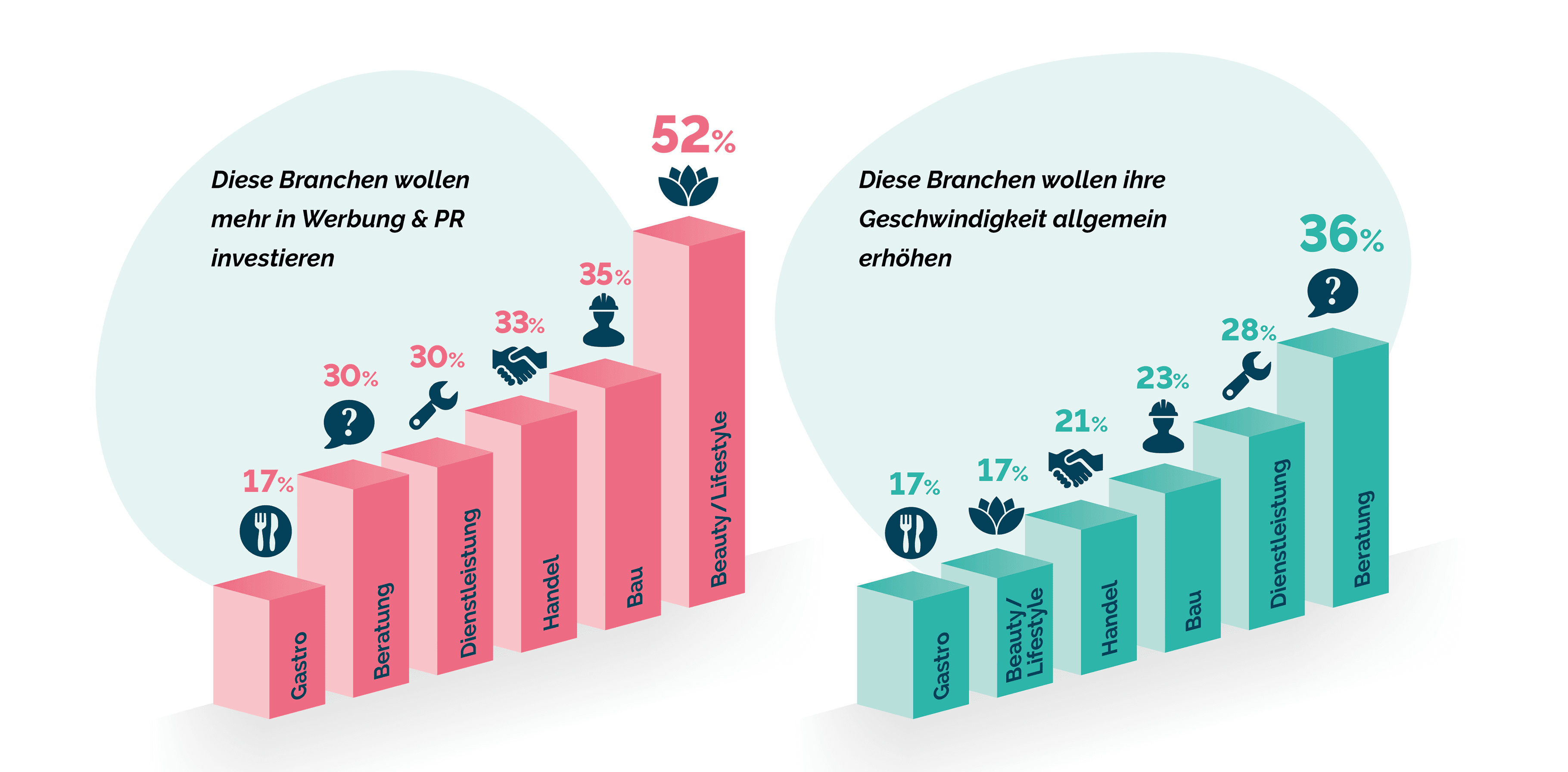 Infografik, die Investitionspläne in Werbung und PR in verschiedenen Branchen zeigt, mit prozentualen Aufschlüsselungen und Symbolen, die die verschiedenen Sektoren repräsentieren.
