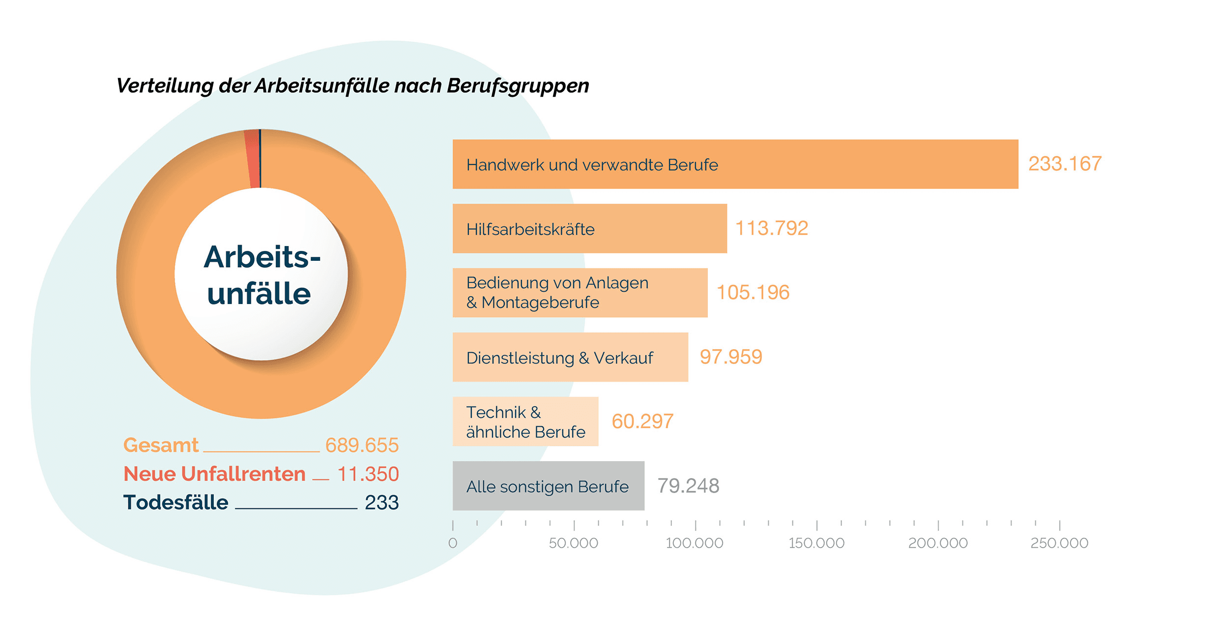 Kreisdiagramm in Orangetönen, das die Verteilung der Arbeitsunfälle in Deutschland nach Berufskategorien zeigt, mit numerischen Daten für jeden Sektor.