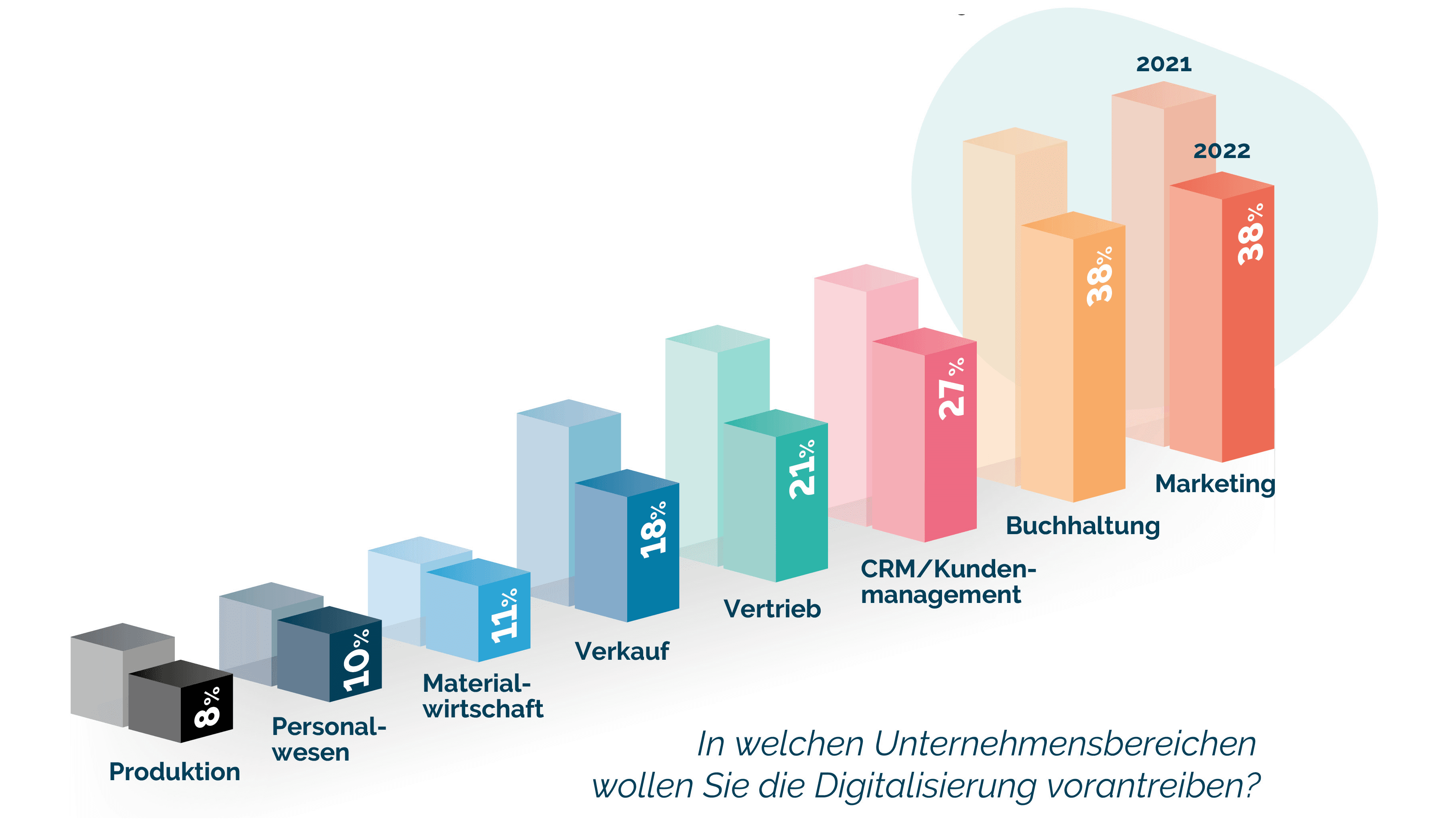 Balkendiagramm, das die Präferenz für die fortschreitende Digitalisierung in verschiedenen Geschäftsbereichen in den Jahren 2021 und 2022 zeigt.