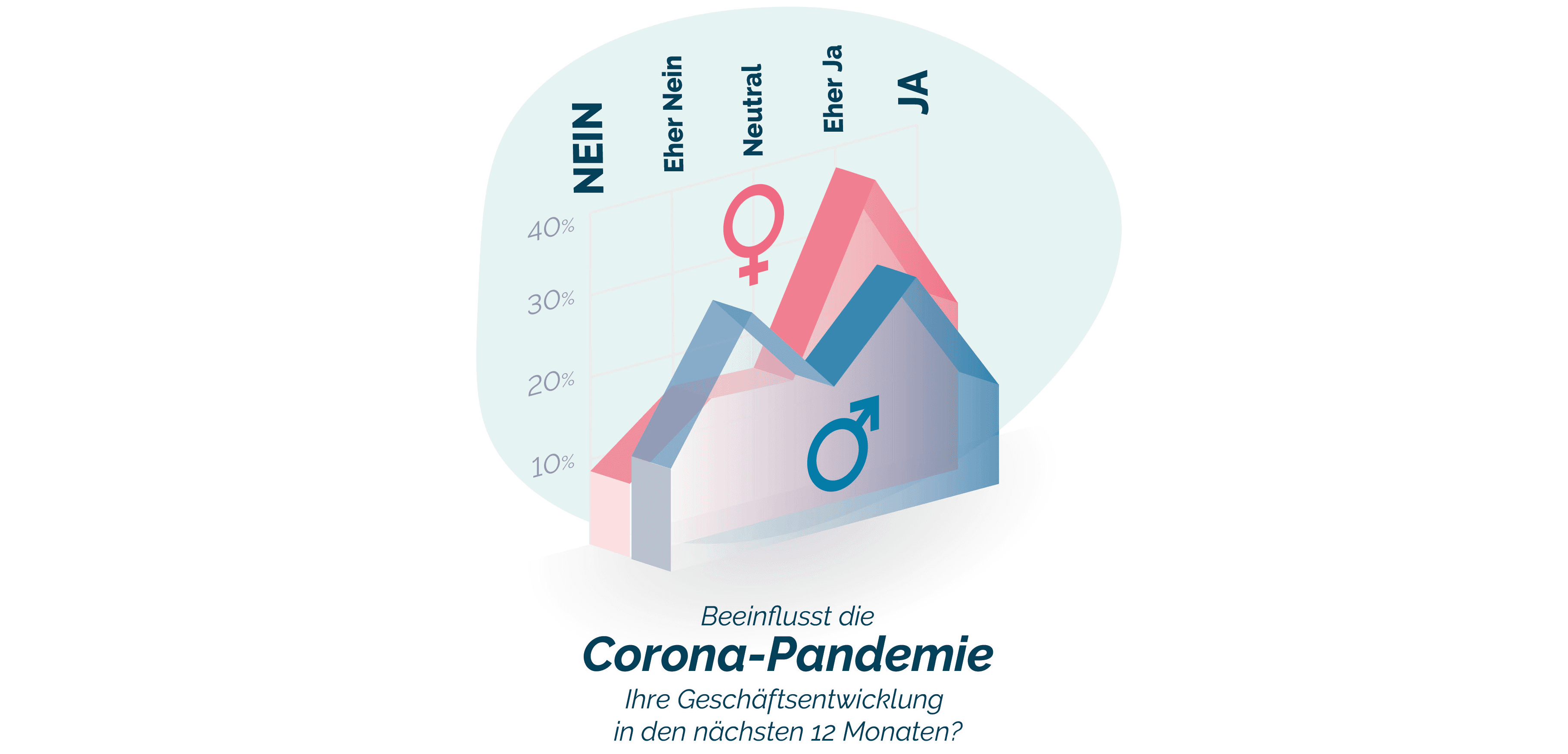Ein Diagramm, das die Auswirkungen der COVID-19-Pandemie auf die geschlechtsspezifische Geschäftsentwicklung darstellt, mit Prozentsätzen für die Antworten „Ja“, „Neutral“ und „Nein“.