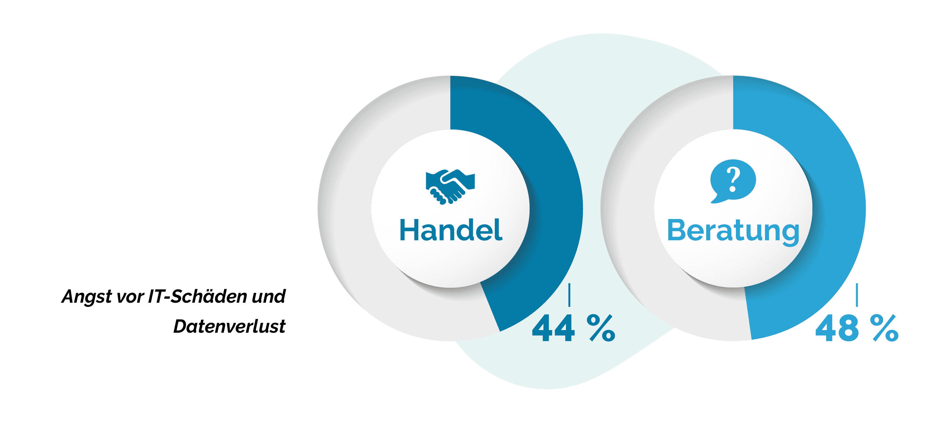 Zwei sich überlappende Kreisdiagramme mit den Prozentangaben „Handel“ bei 44 % und „Beratung“ bei 48 % spiegeln die Sorge vor IT-Schäden und Datenverlusten wider.