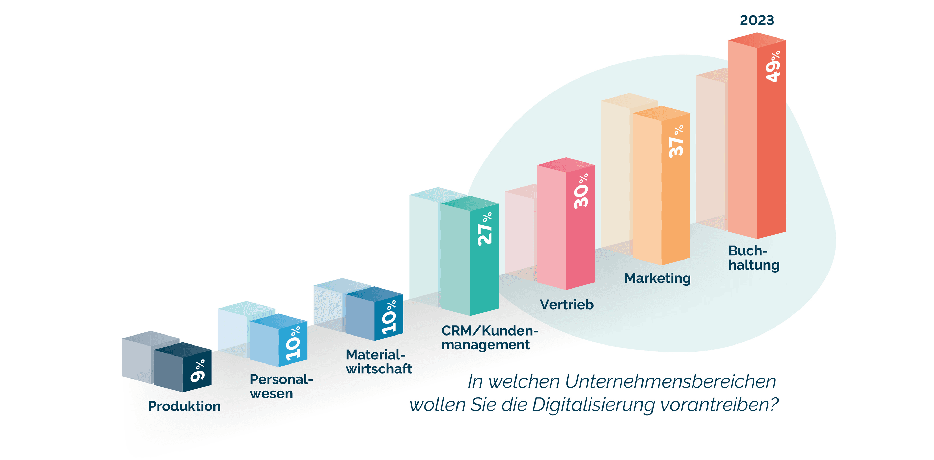 Eine Grafik des Umsatzwachstums.
