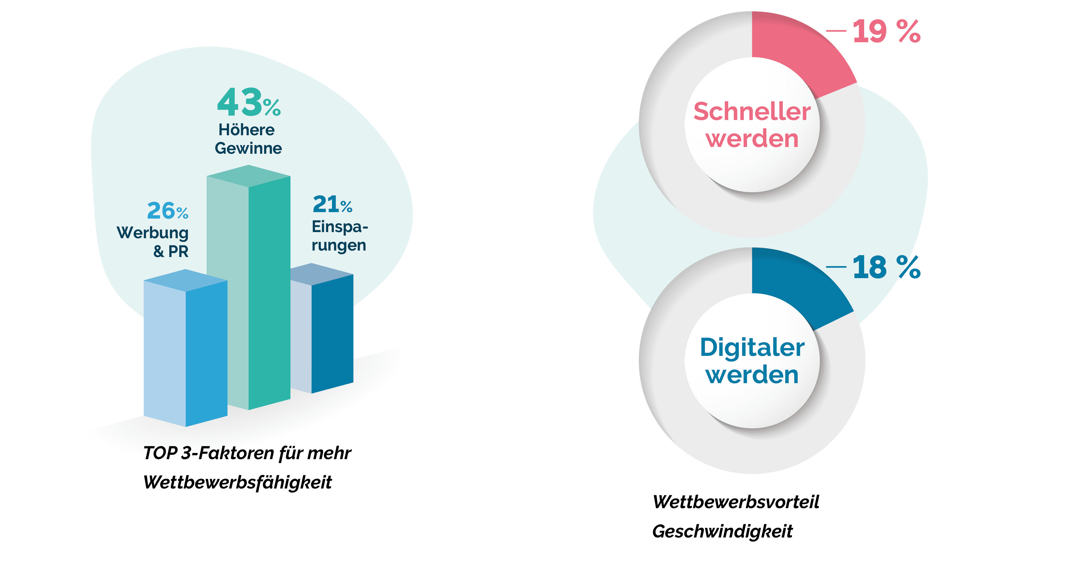 Zwei Infografiken veranschaulichen Unternehmensstrategien: Die linke zeigt drei deutsch beschriftete Balkendiagramme zu Wettbewerbsfaktoren, die rechte zeigt Kreisdiagramme, die die Vorteile von Geschwindigkeit und Digitalisierung detailliert darstellen.