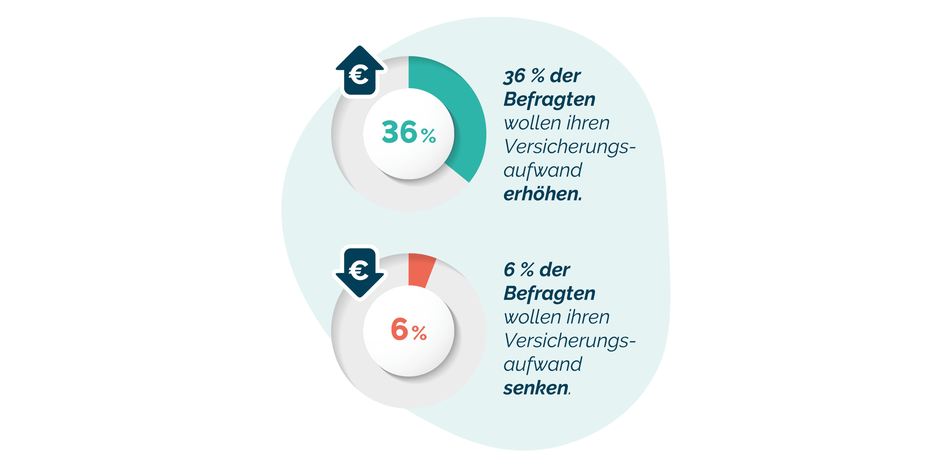 Infografik mit versicherungsbezogenen Statistiken in deutscher Sprache mit zwei Kreisdiagrammen, die jeweils Prozentsätze und Eurosymbole anzeigen.