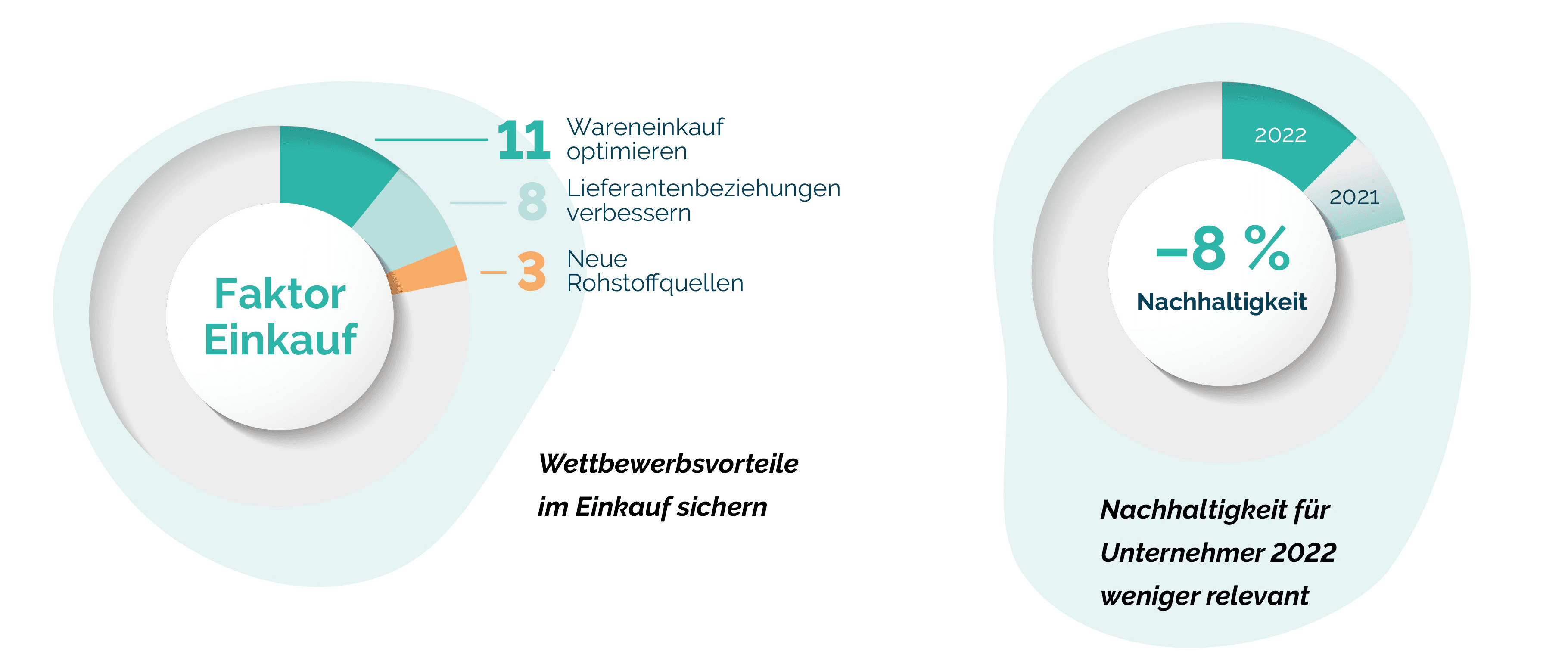 Infografik, die Einflussfaktoren auf die Beschaffung vergleicht, darunter Lieferantenverbesserungen und neue Rohstoffquellen in einer Grafik und eine Abnahme der Nachhaltigkeitsrelevanz für Unternehmen im Jahr 2022 in einer anderen.