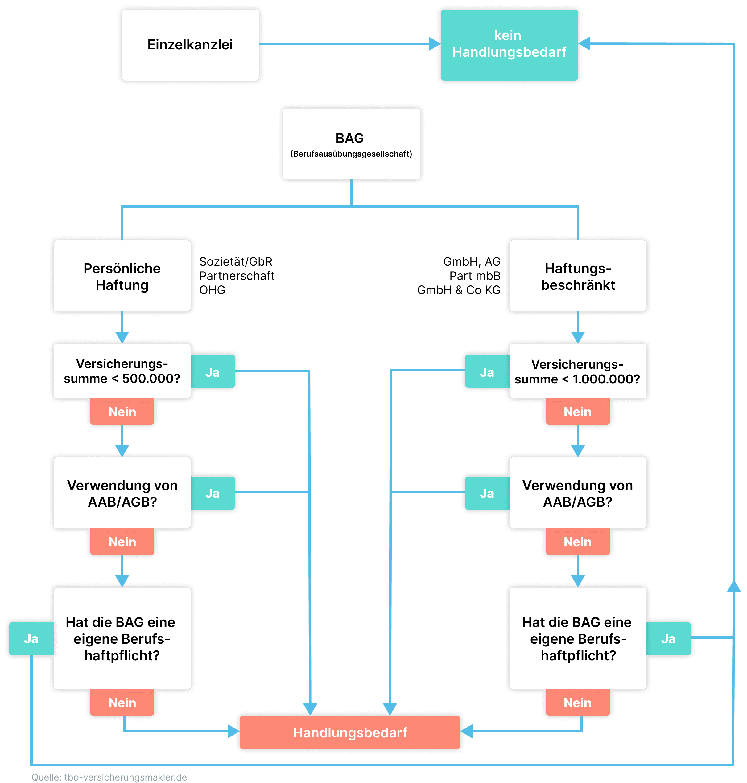 BRAO-Schaubild Finanzchef24
