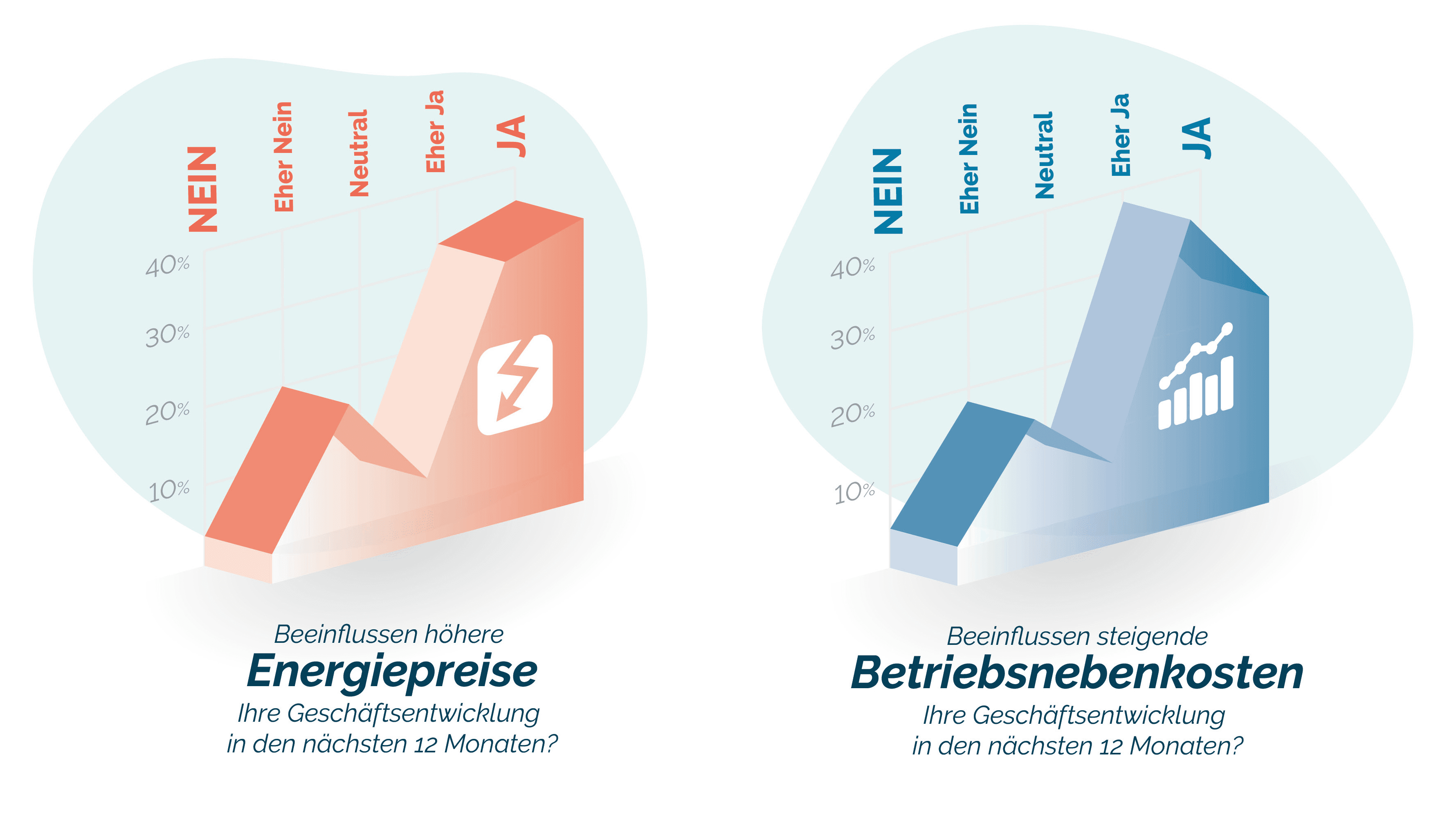 Zwei Kreisdiagramme vergleichen die Geschäftserwartungen hinsichtlich steigender Energiepreise und Betriebskosten in den nächsten 12 Monaten, in deutscher Sprache und mit den Prozentangaben „Ja“ und „Nein“ für die Antworten.
