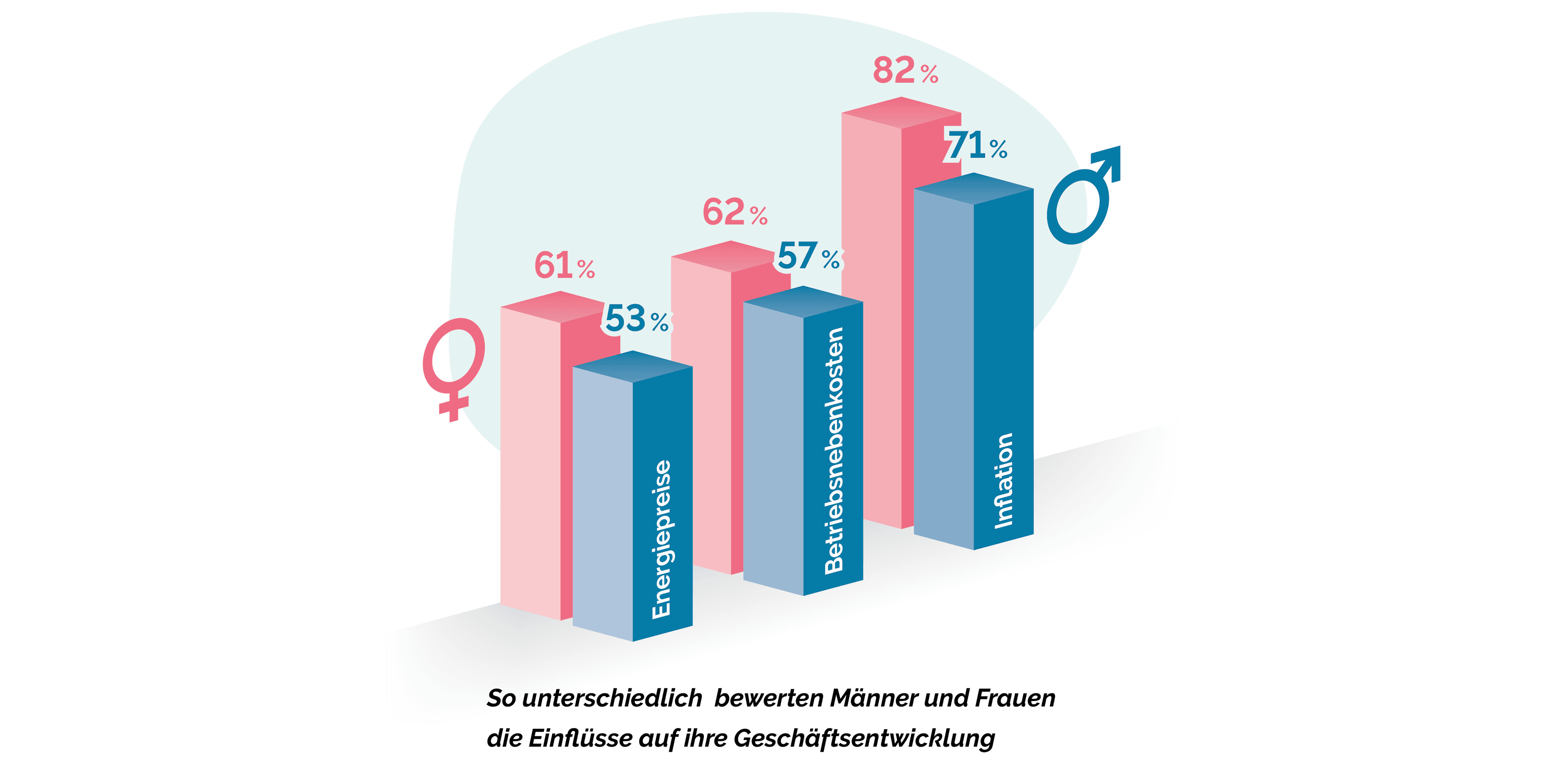 Infografik, die geschlechtsspezifische Unterschiede in der Wahrnehmung der Auswirkungen auf das Geschäft zeigt: 62 % der Frauen vs. 61 % der Männer beim Verdienstpotenzial, 53 % vs. 57 % bei den Beschäftigungsaussichten, 71 % vs. 82 % bei der Inflation. Text auf Deutsch.