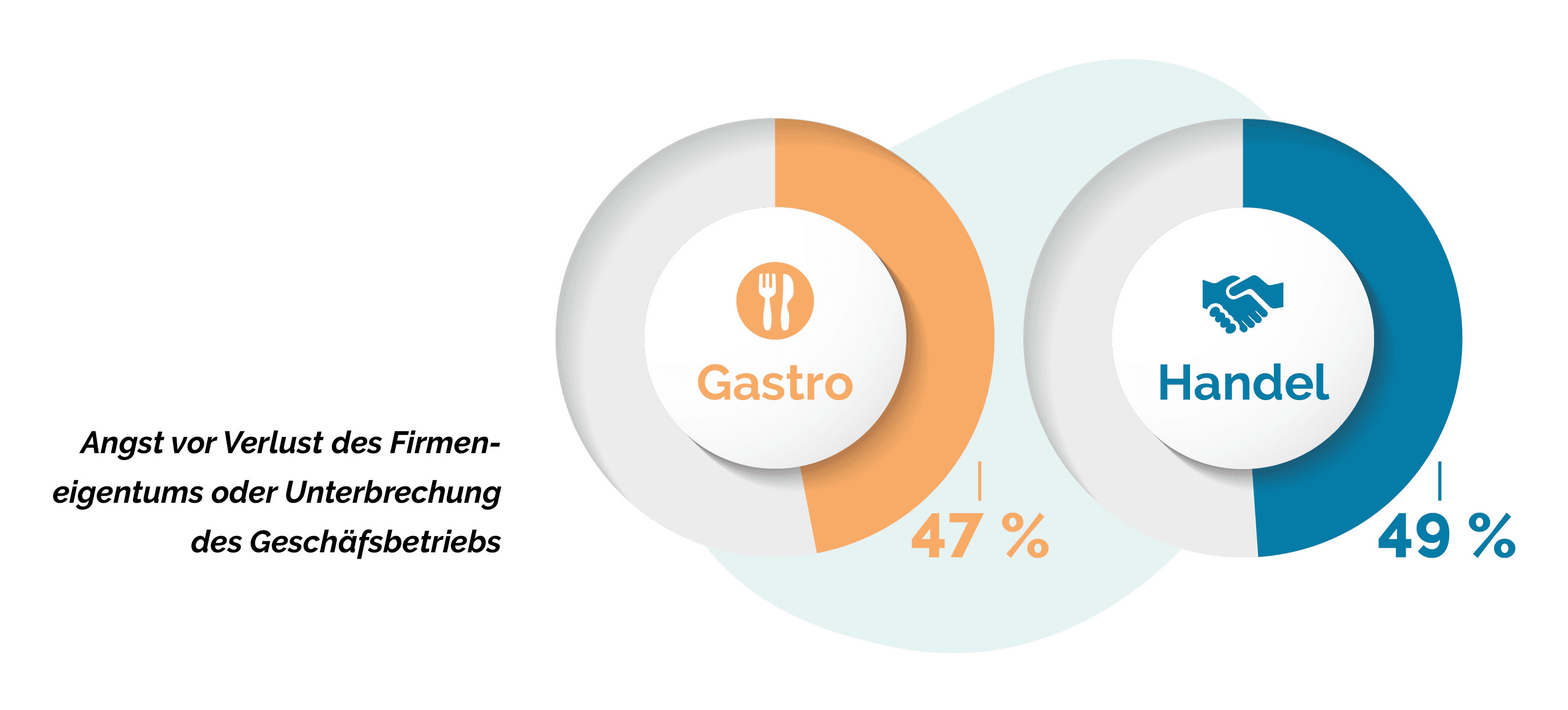 Infografik mit Umfrageergebnissen mit überlappenden Kreisen mit der Aufschrift „Gastro“ und „Handel“, was darauf hinweist, dass 47 % bzw. 49 % Angst vor dem Verlust von Geschäftseigentum oder einer Unterbrechung haben.