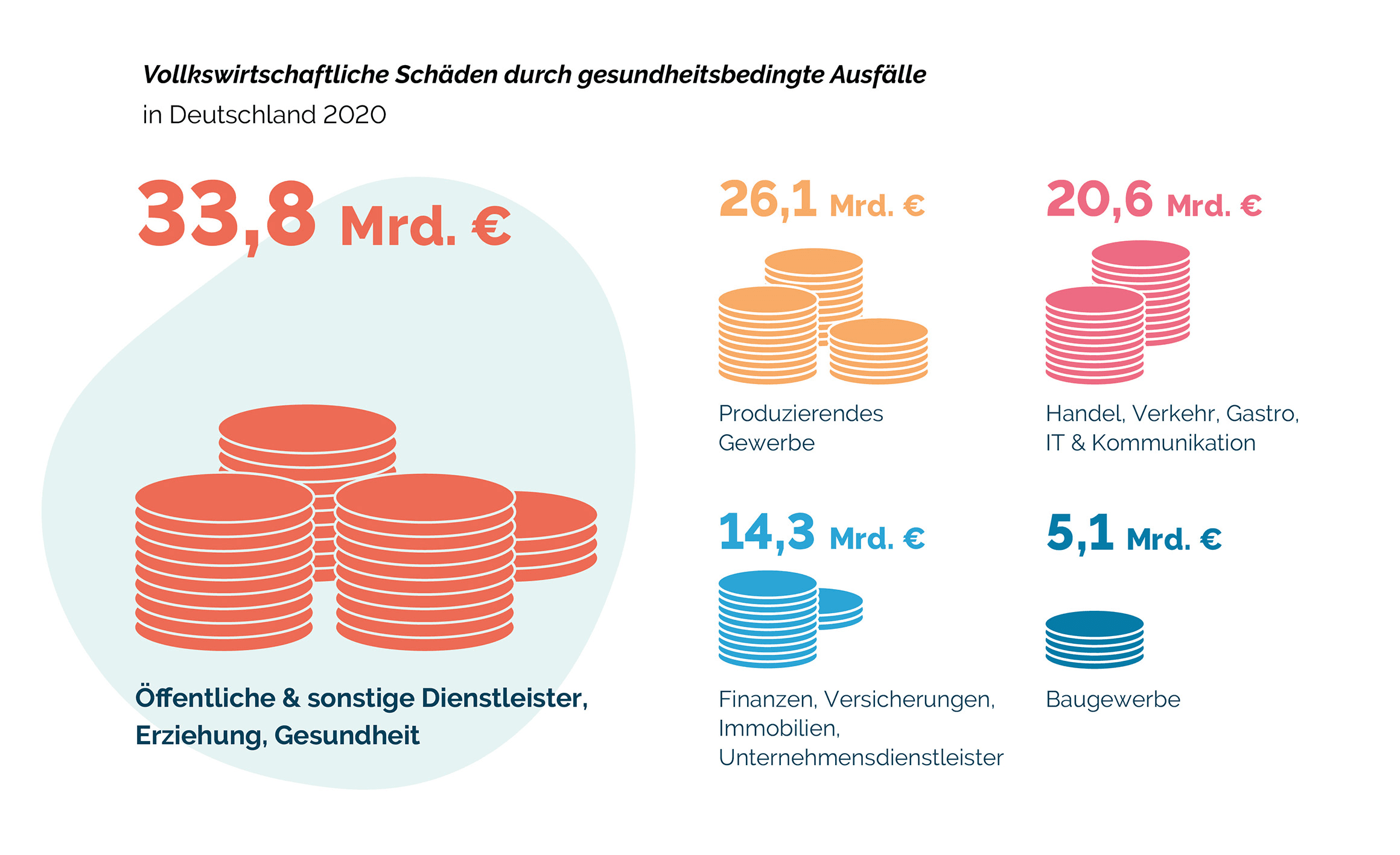 Grafik, die die wirtschaftlichen Verluste in verschiedenen Sektoren in Deutschland veranschaulicht, dargestellt mit farbigen Münzstapeln, die mit Geldwerten in Milliardenhöhe beschriftet sind.