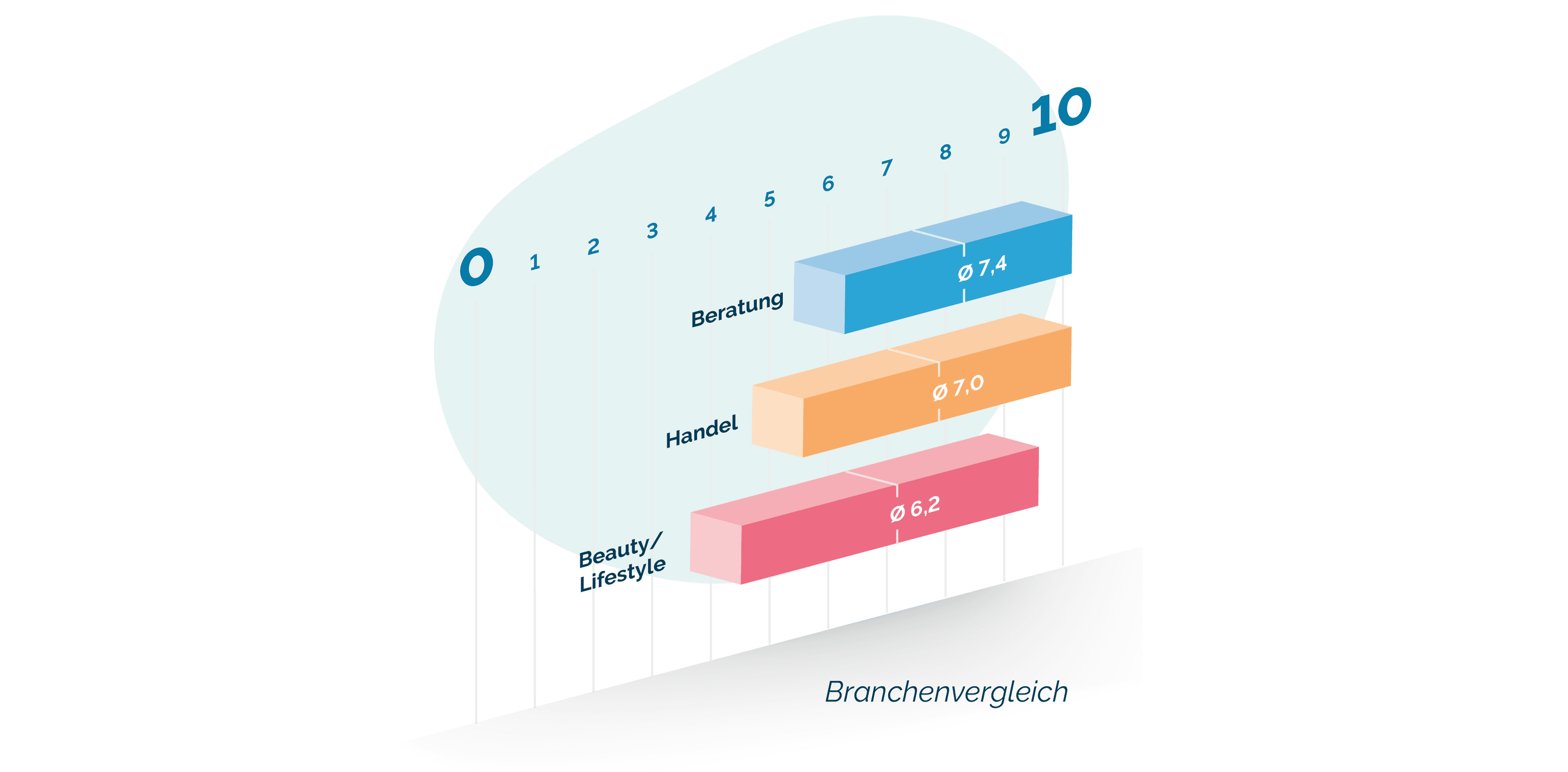 3D-Balkendiagramm zum Vergleich der Branchen „Beratung“, „Handel“ und „Beauty/Lifestyle“ auf einer Skala von 0 bis 10, mit Wertungen von 7,4, 7,10 bzw. 6,2. Mit der Beschriftung „Branchenvergleich“.
