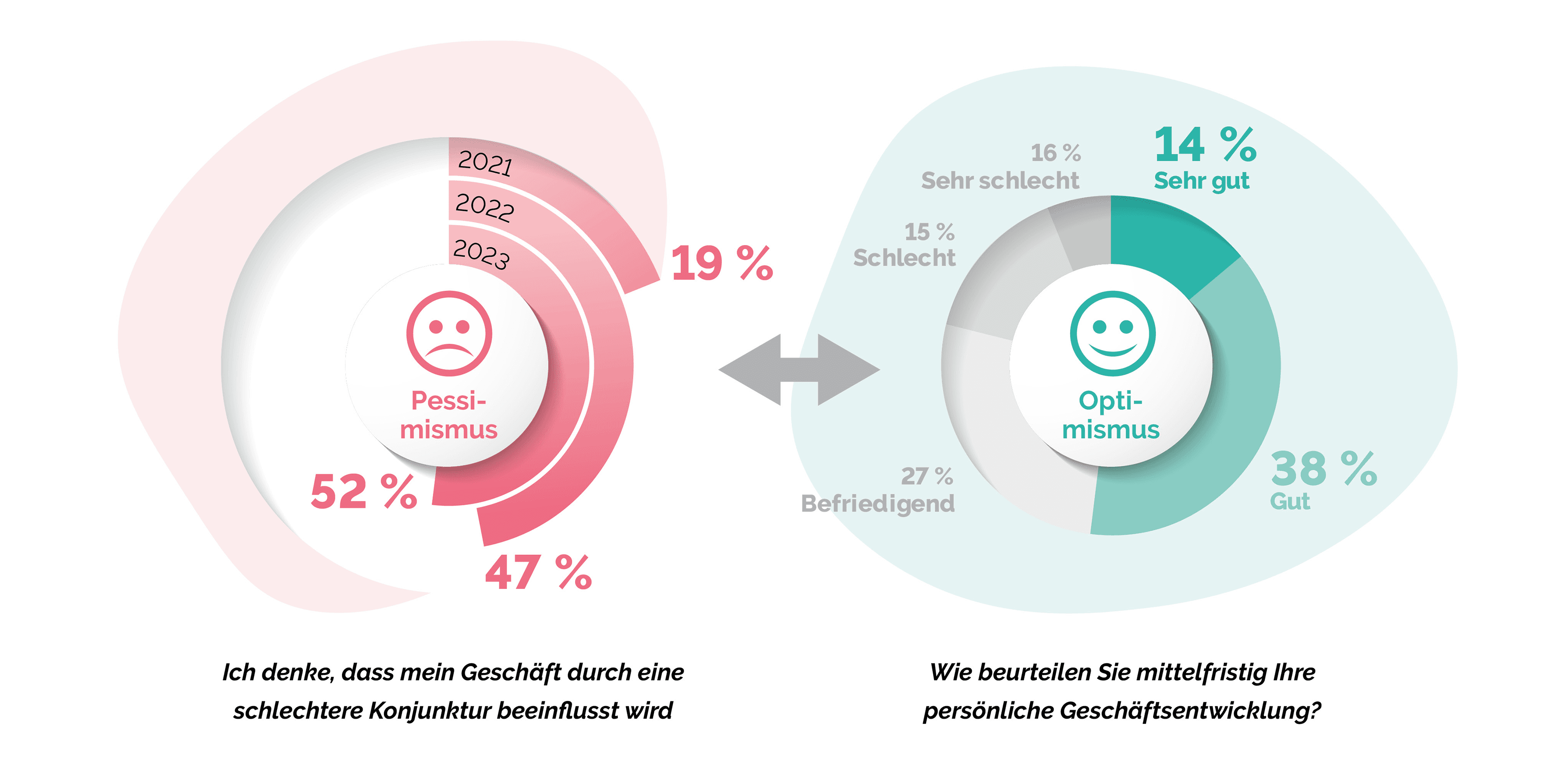 Doppelte Kreisdiagramme, die einen Wandel vom Pessimismus zum Optimismus hinsichtlich der Geschäftsaussichten zwischen 2021 und 2022 zeigen, mit begleitendem deutschen Text, der die Umfrageergebnisse zu Geschäftsprognosen erläutert.