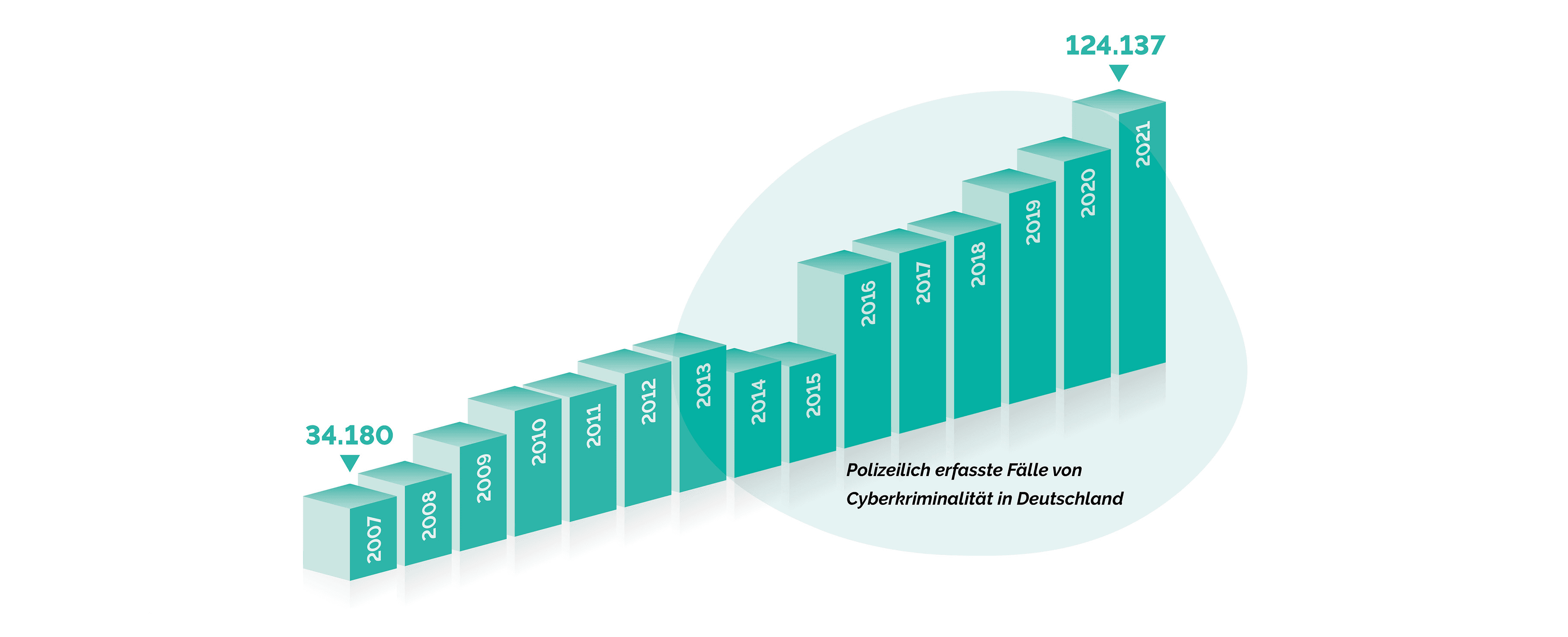Isometrisches Balkendiagramm, das die Zunahme öffentlich bekannter Fälle von Cyberkriminalität in Deutschland von 2006 bis 2023 zeigt.