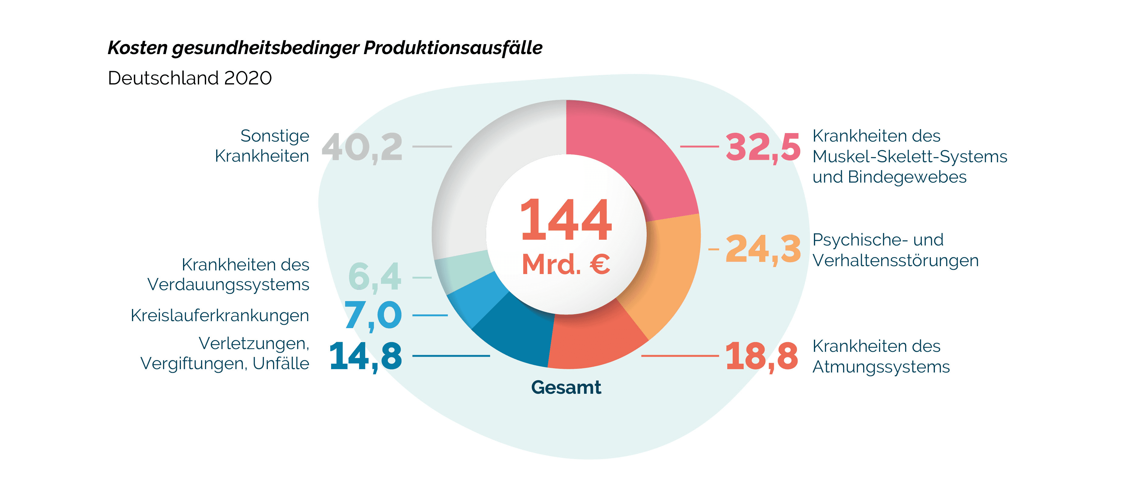 Infografik zu den Kosten gesundheitsbedingter Produktionsausfälle in Deutschland für das Jahr 2020 in Höhe von insgesamt 144 Milliarden Euro, aufgeschlüsselt nach Krankheitsarten.