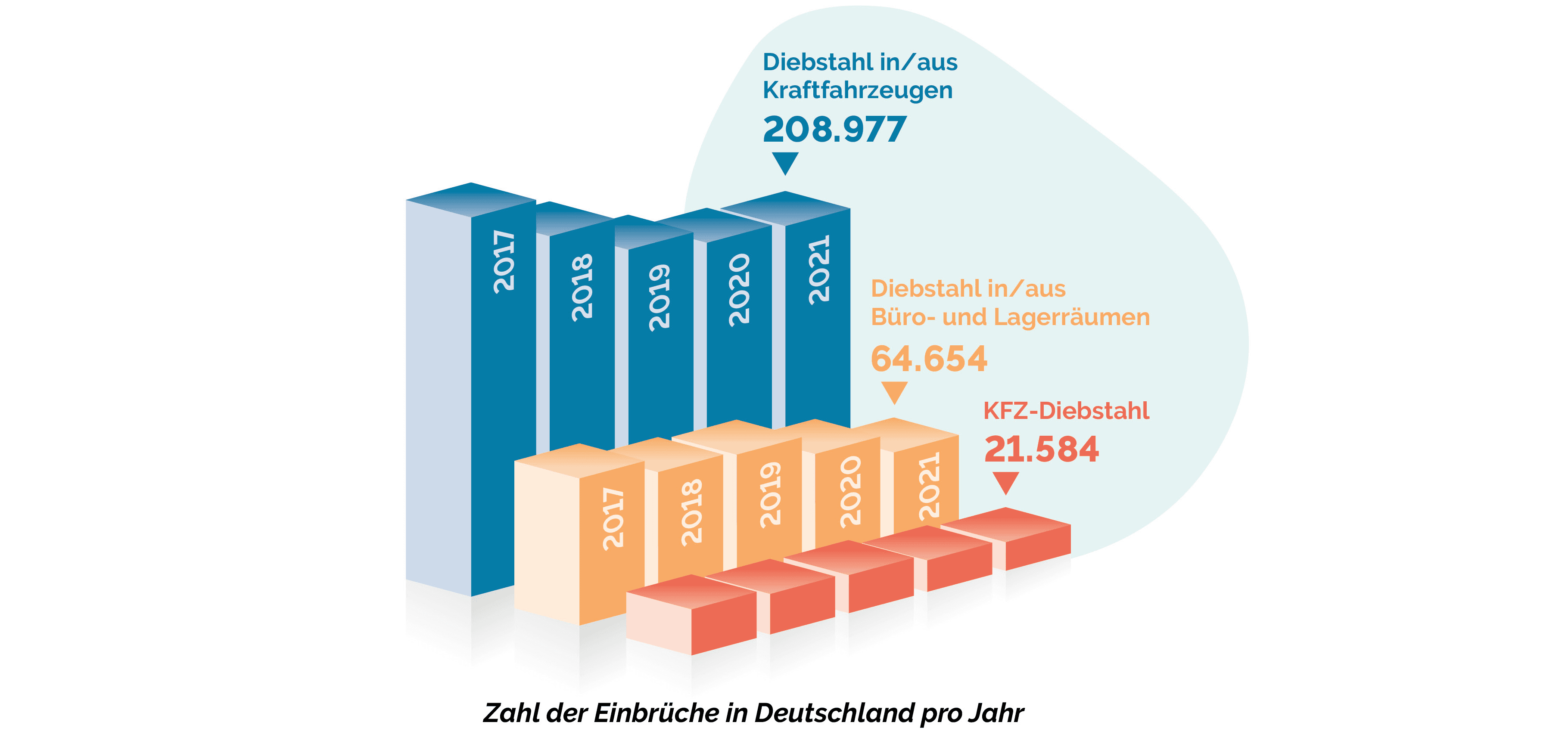 Balkendiagramm, das die jährlichen Diebstähle in Deutschland zeigt, mit blauen Balken für Fahrzeugdiebstähle und orangefarbenen für Büro-/Lagereinbrüche, beschriftet mit Zahlen, von 2017 bis 2021.
