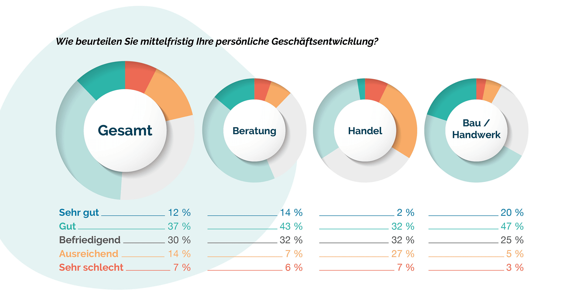 Vier Kreisdiagramme veranschaulichen die Umfrageergebnisse zu den Bewertungen der persönlichen Entwicklung in verschiedenen Branchen, beschriftet in Deutsch, und umfassen Gesamtbranche, Beratung, Handel und Baugewerbe.
