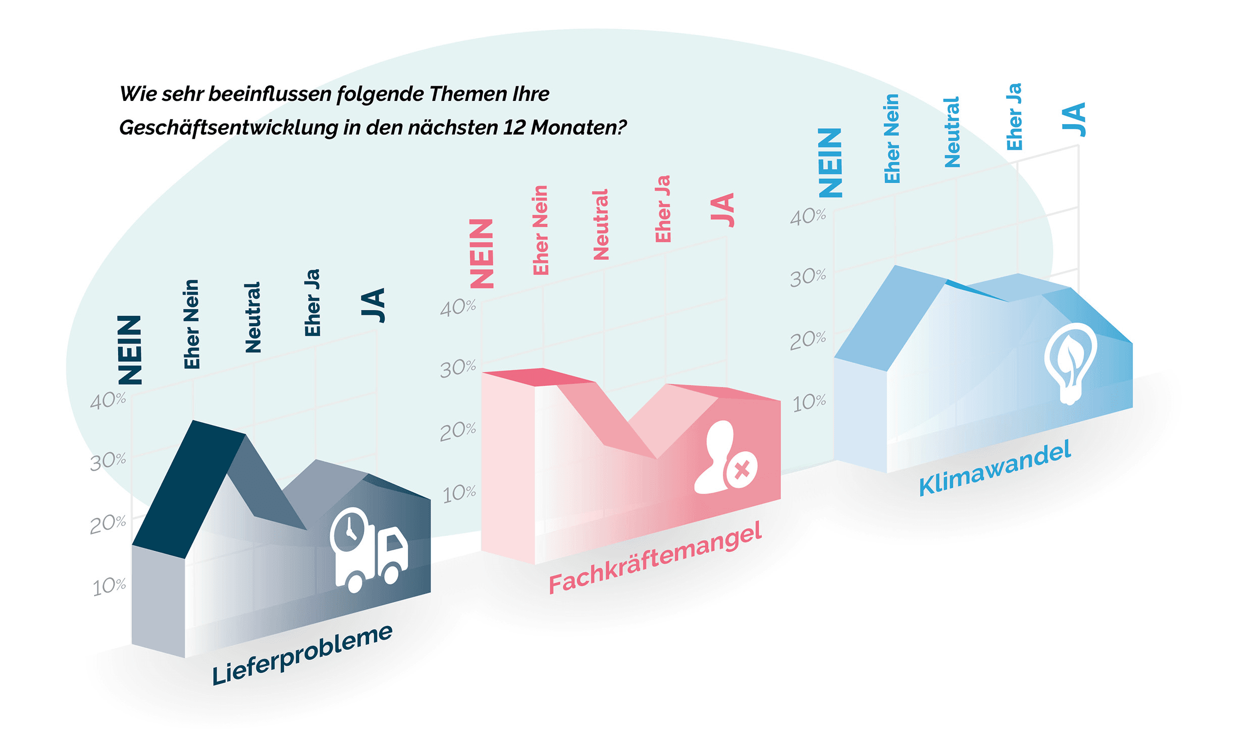 Grafik, die zeigt, wie verschiedene Themen wie Versorgungsprobleme, Fachkräftemangel und Klimawandel die Geschäftsentwicklung in den nächsten 12 Monaten beeinflussen werden, mit den Antwortmöglichkeiten „ja“ und „nein“.