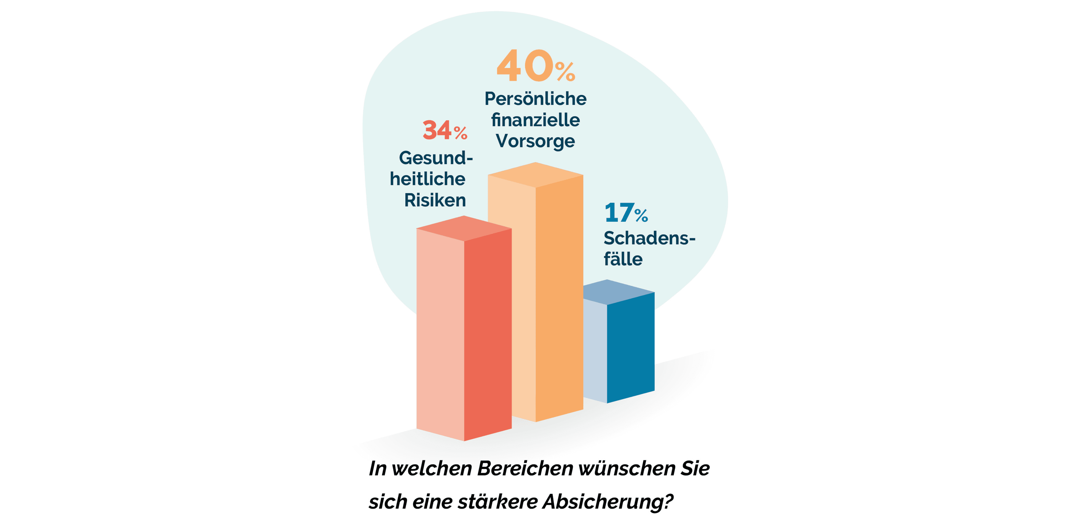 Grafik mit den Umfrageergebnissen zum gewünschten Versicherungsschutz: 40 % für private Finanzen, 34 % für gesundheitliche Risiken, 17 % für Schadensfälle, mit deutscher Beschriftung zur Frage nach bevorzugten Versicherungsbereichen.