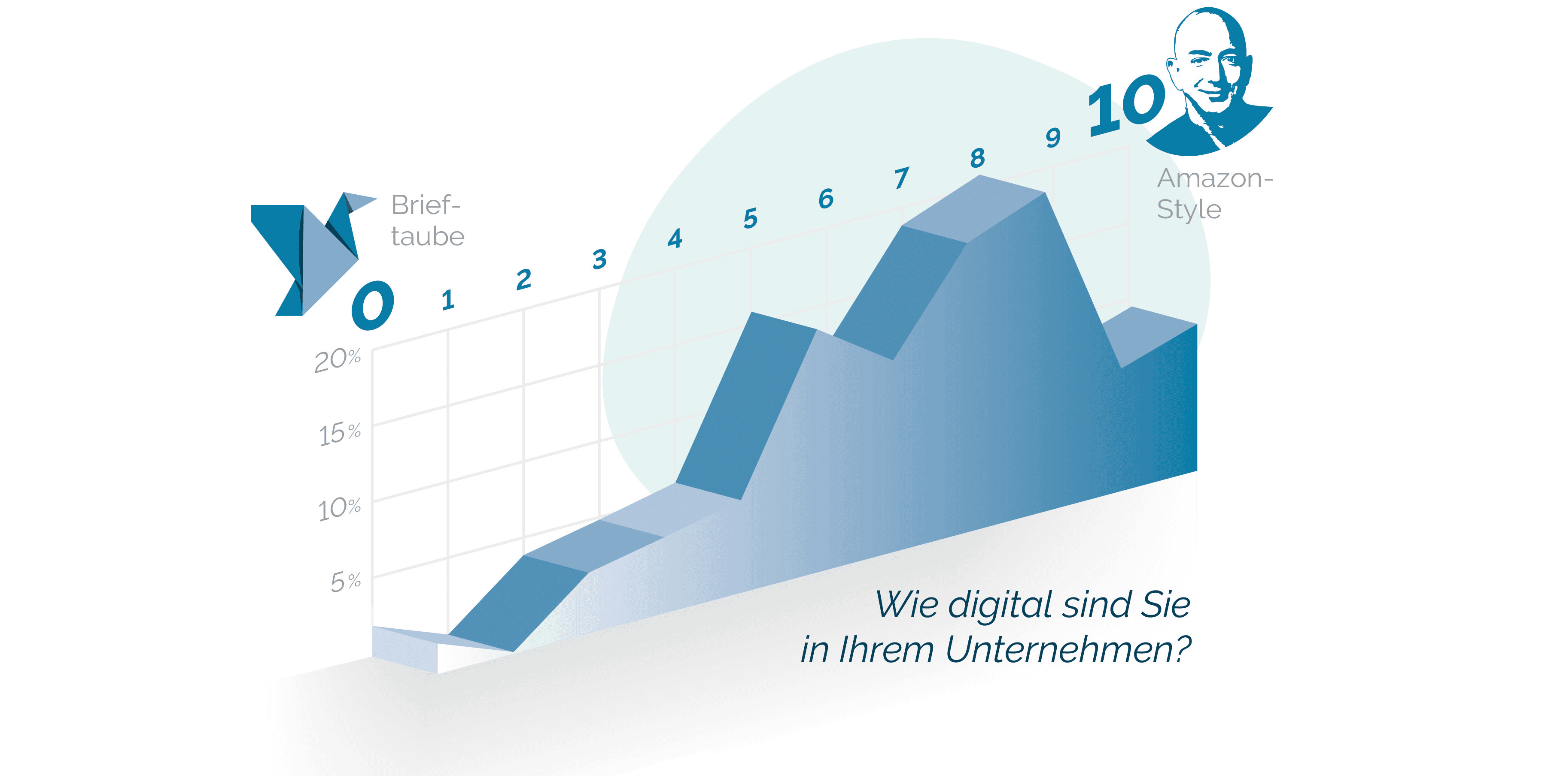 Isometrisches Diagramm, das den Grad der Digitalisierung von Unternehmen in Prozenten darstellt, von traditionellen Methoden bis zu Amazon-ähnlicher Effizienz. Der deutsche Text fragt: „Wie digital ist Ihr Unternehmen?“