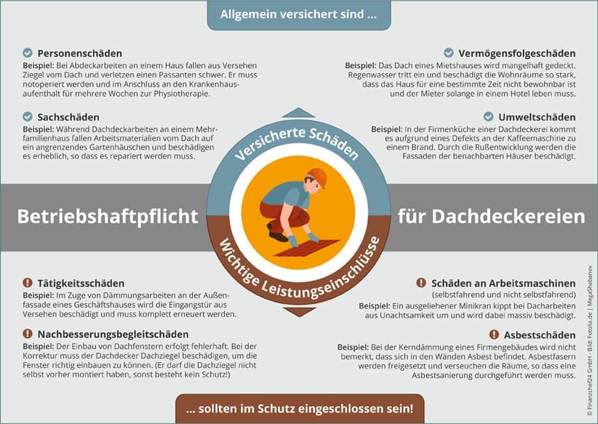 Grafik zur Erläuterung des Versicherungsschutzes für Unternehmen und Dachdecker mit Symbolen und Beispielen versicherter Schäden sowie einem zentralen Bild einer Person mit einem Schild.