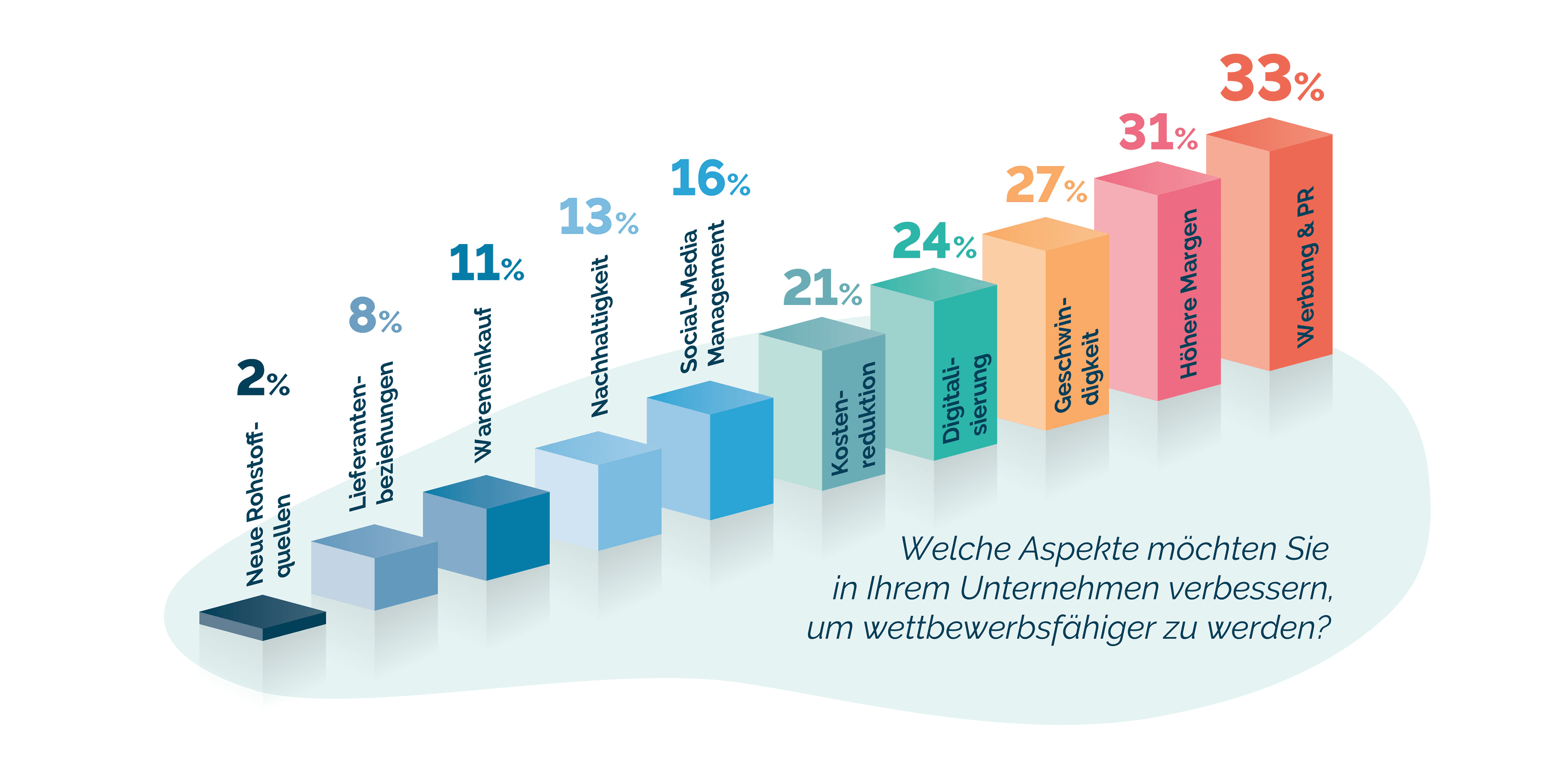 Isometrisches Diagramm, das verschiedene Aspekte der Geschäftsverbesserung mit Prozentsätzen und deutscher Beschriftung zur Steigerung der Wettbewerbsfähigkeit auf einem Hintergrund mit leichtem Farbverlauf anzeigt.