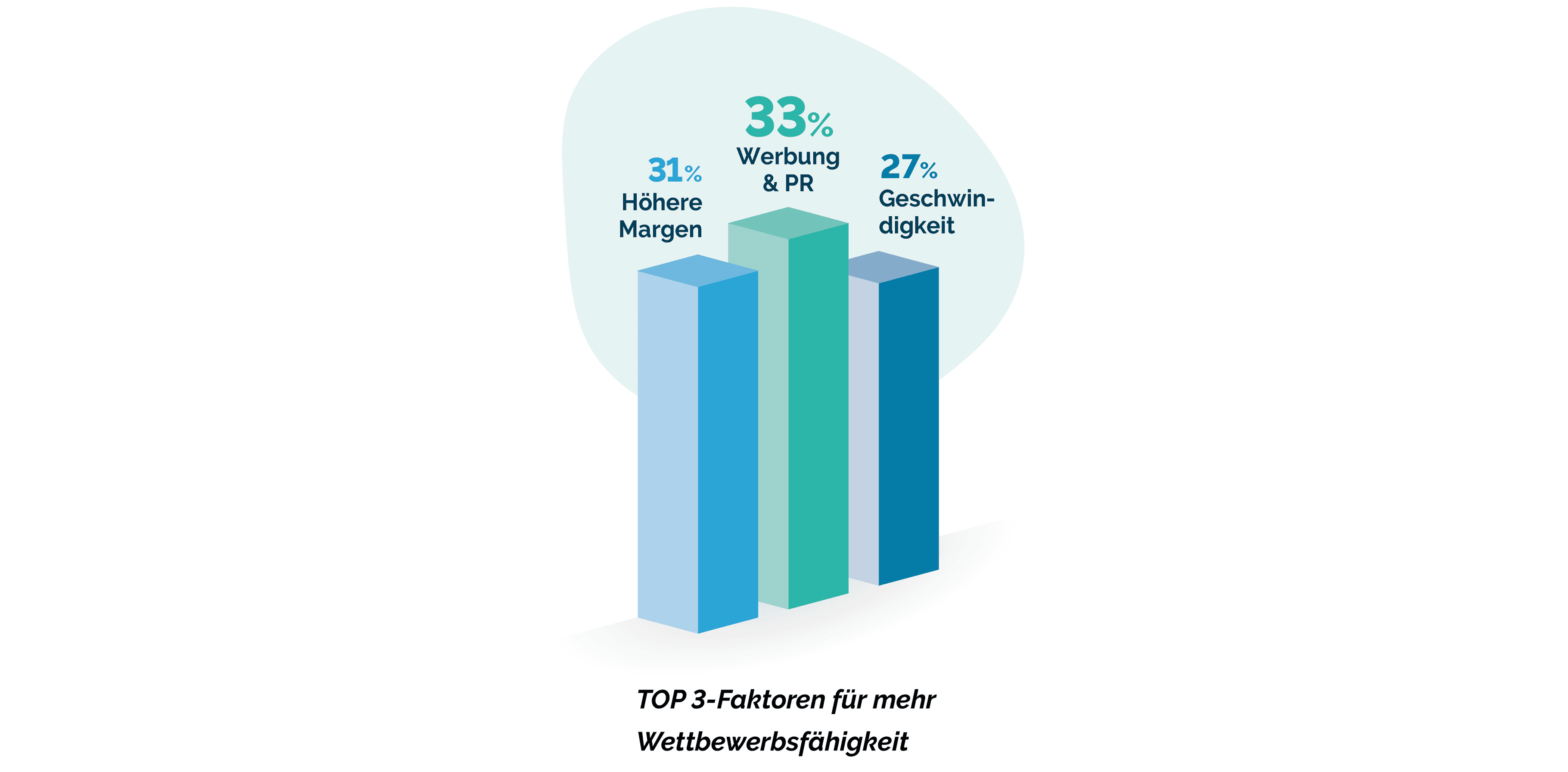 3D-Balkendiagramm mit den drei wichtigsten Faktoren für eine verbesserte Wettbewerbsfähigkeit in Deutschland: 33 % Werbung, 31 % höhere Margen, 27 % Geschwindigkeit. Das Diagramm verwendet Blau- und Blaugrüntöne.