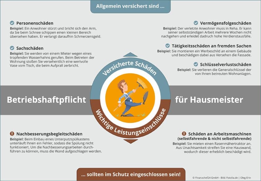 Infografik zu versicherten Schäden und Haftungen mit einem zentralen Symbol einer Person innerhalb eines Schutzschildes, umgeben von verschiedenen Beispielen für Deckungsbereiche in Deutsch.