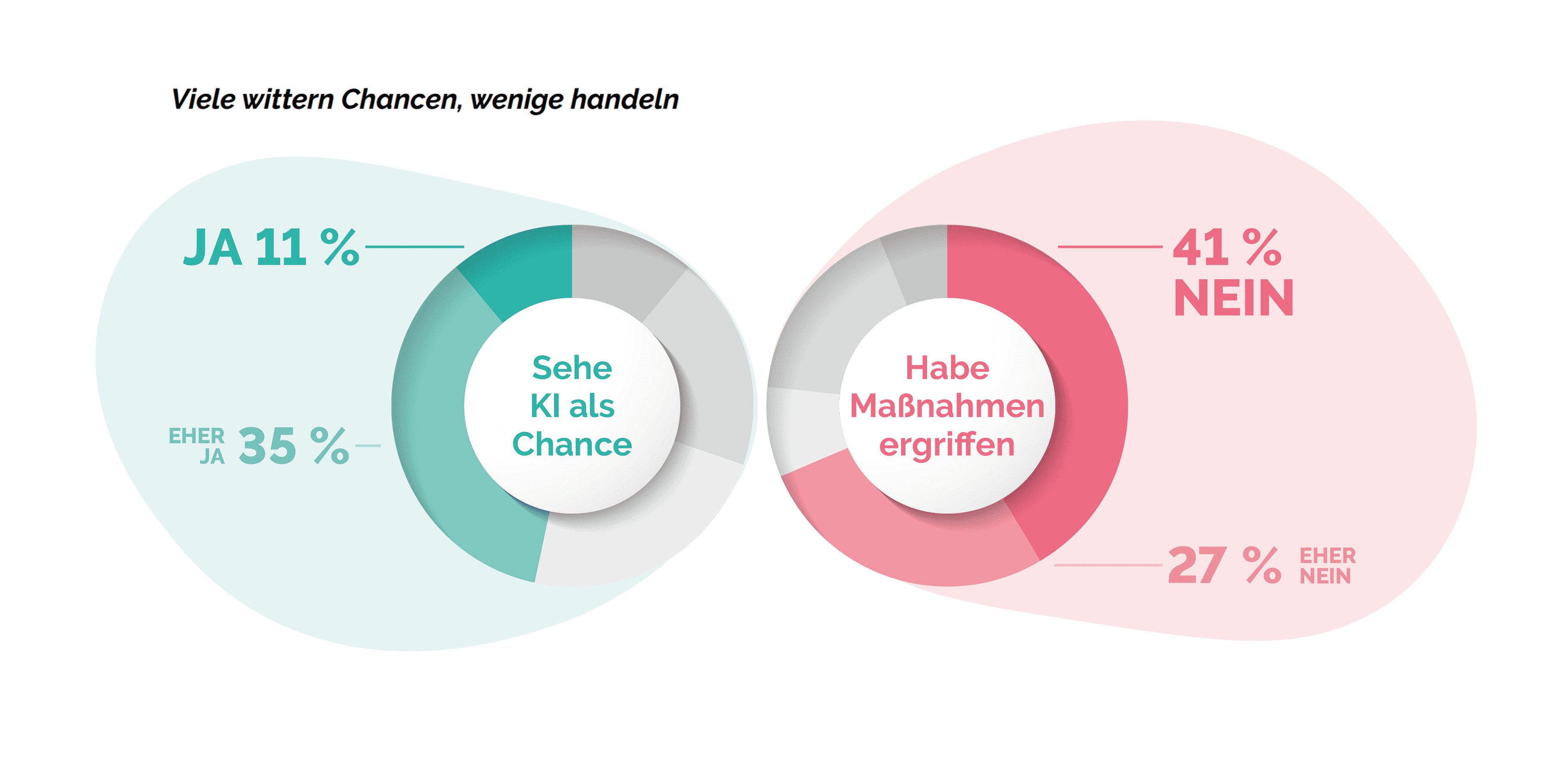 Zwei Kreisdiagramme vergleichen die Antworten auf Deutsch: Das eine zeigt, dass 11 % „ja“ und 35 % „eher ja“ sagen, dass sie KI als Chance sehen. Das andere zeigt, dass 41 % „nein“ und 27 % „eher nein“ sagen, dass sie etwas unternehmen möchten.