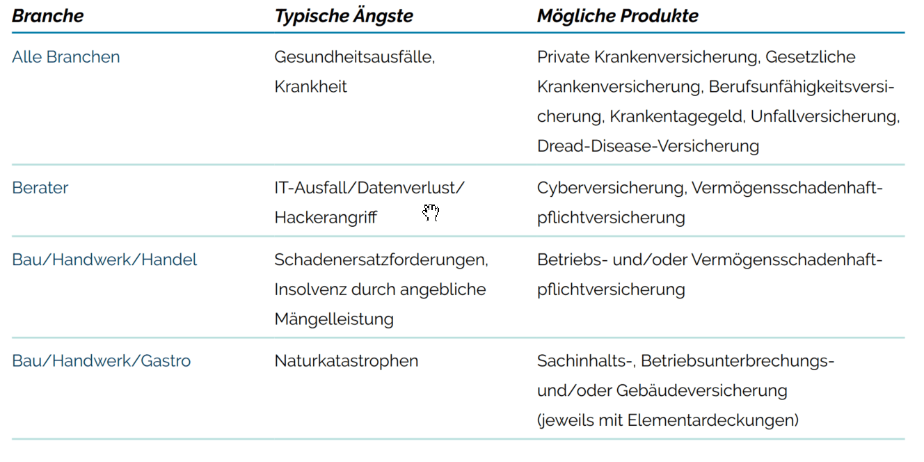 Tabelle mit Branchen, typischen Ängsten und möglichen Produkten in Deutsch: Enthält Branchen wie Beratung und Bau mit den entsprechenden Anliegen und aufgelisteten Versicherungsarten.