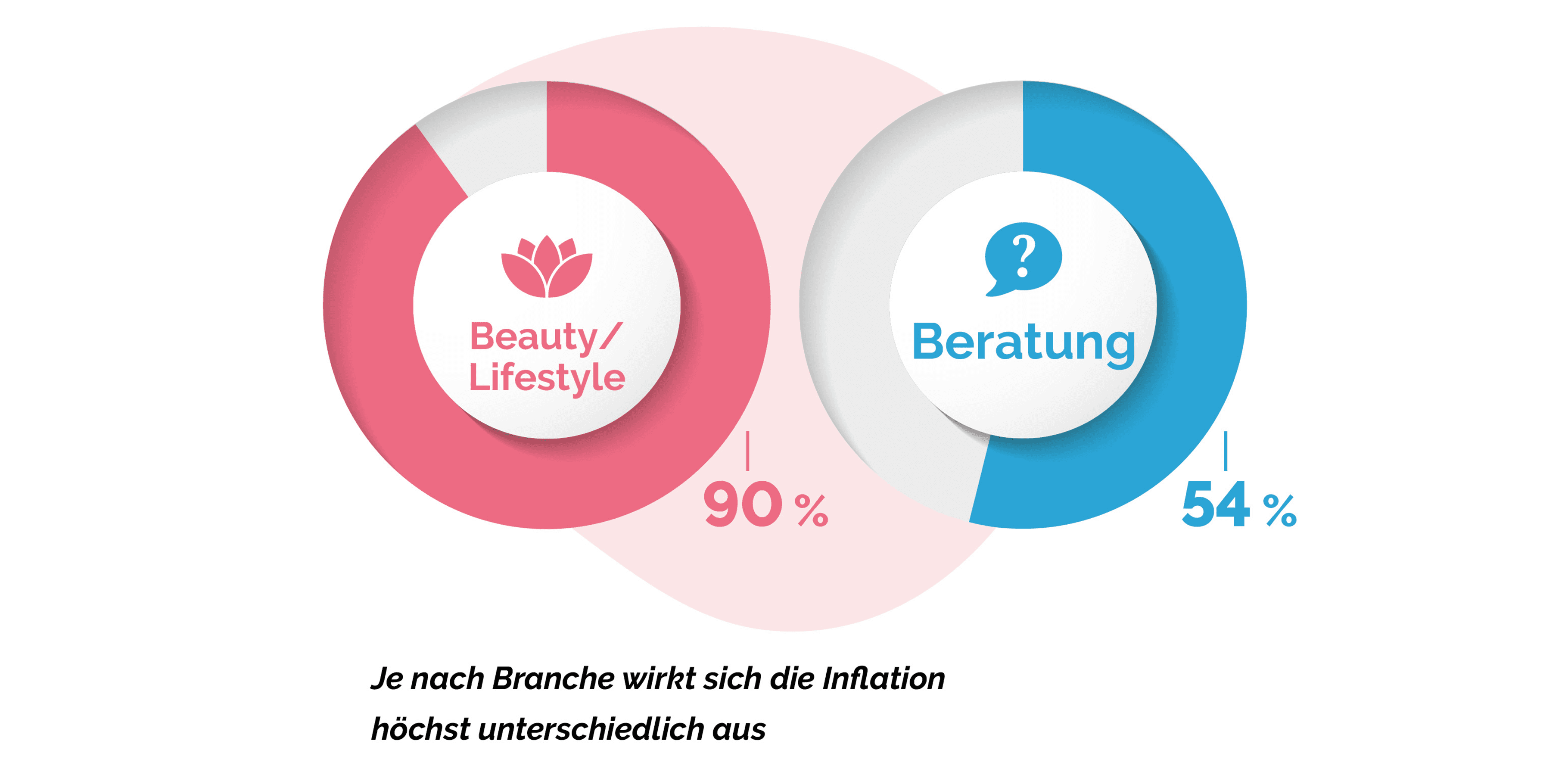 Infografik zum Vergleich der Inflationsauswirkungen auf die Beauty-/Lifestyle-Branche (90 %) und die Beratungsbranche (54 %), mit Text in Deutsch.