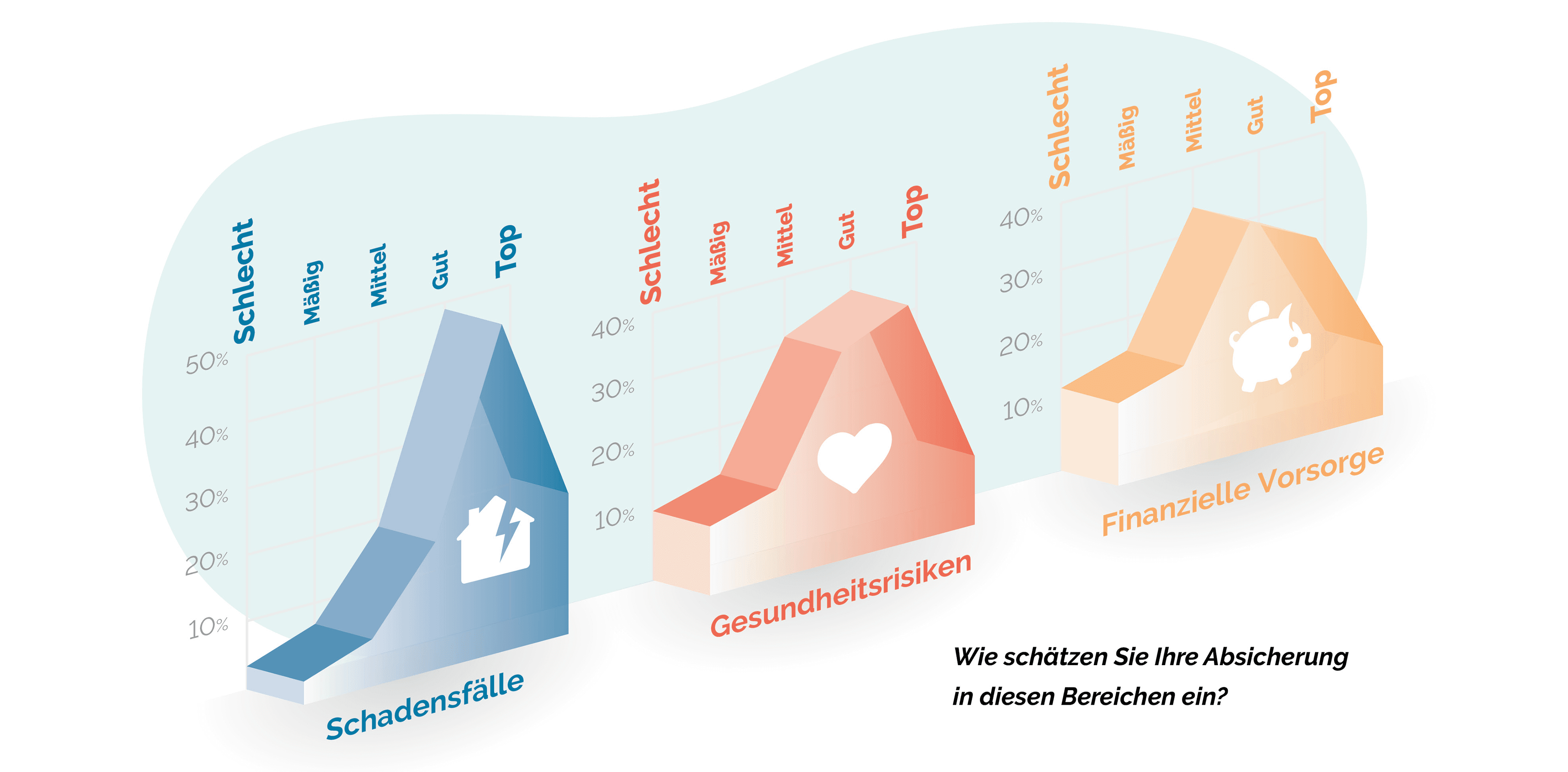 Infografik mit 3D-Balkendiagrammen, die den Versicherungsschutz in den Bereichen Schadensfälle, Gesundheitsrisiken und finanzielle Vorsorge vergleichen, mit Prozentsätzen und Symbolen auf einem stilisierten Hintergrund.