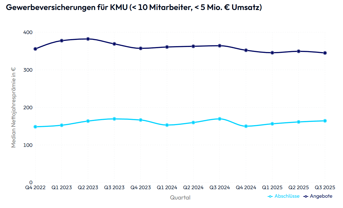 Eine Grafik des Finanzchef24-Preisindex
