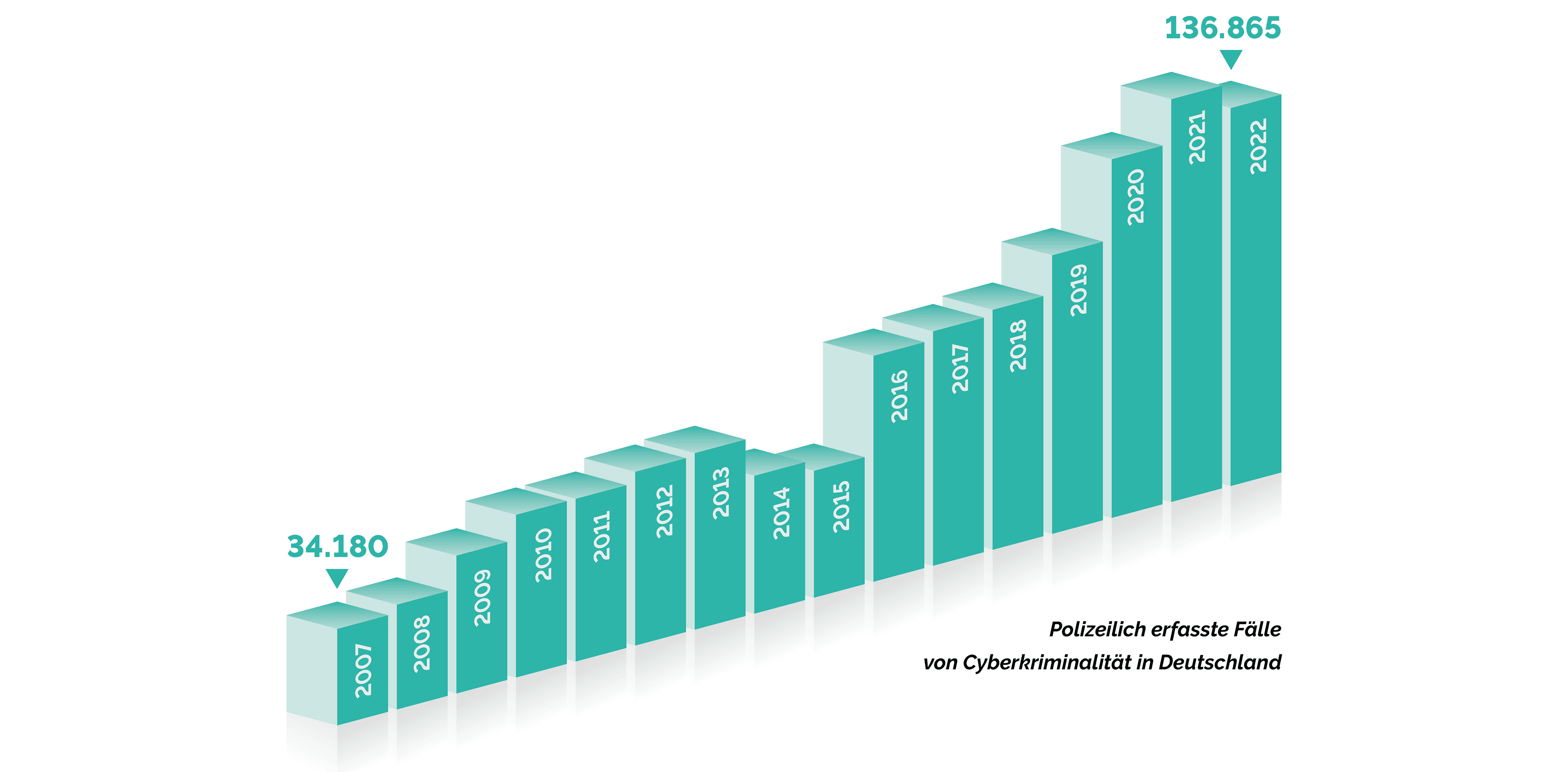3D-Balkendiagramm, das den Anstieg der polizeilich erfassten Cybercrime-Fälle in Deutschland von 2007 bis 2021 zeigt. Die Zahlen stiegen von 34.180 auf 136.865.